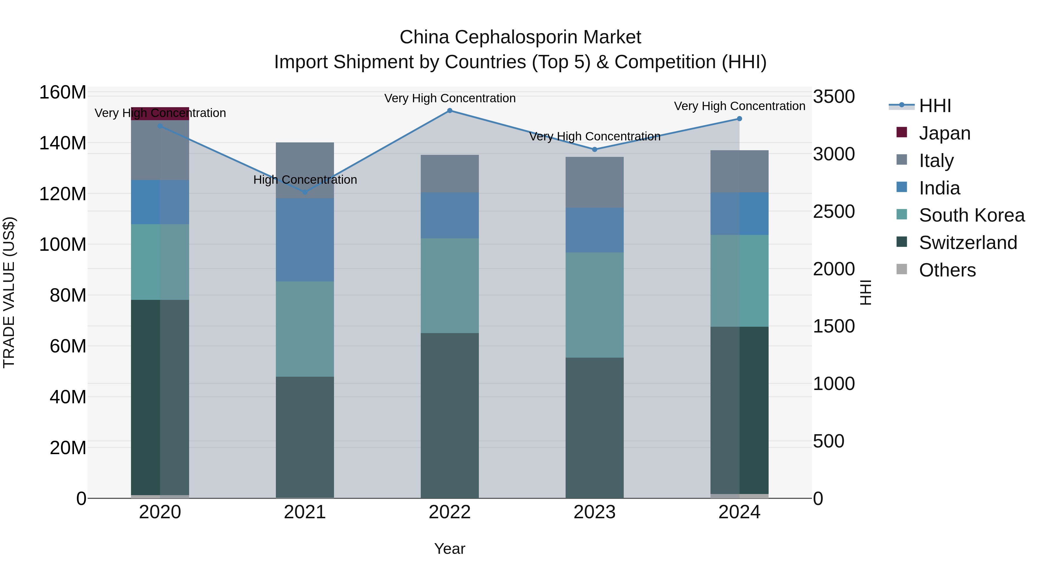 China Cephalosporin Market Top 5 Importing Countries and Market Competition (HHI) Analysis
