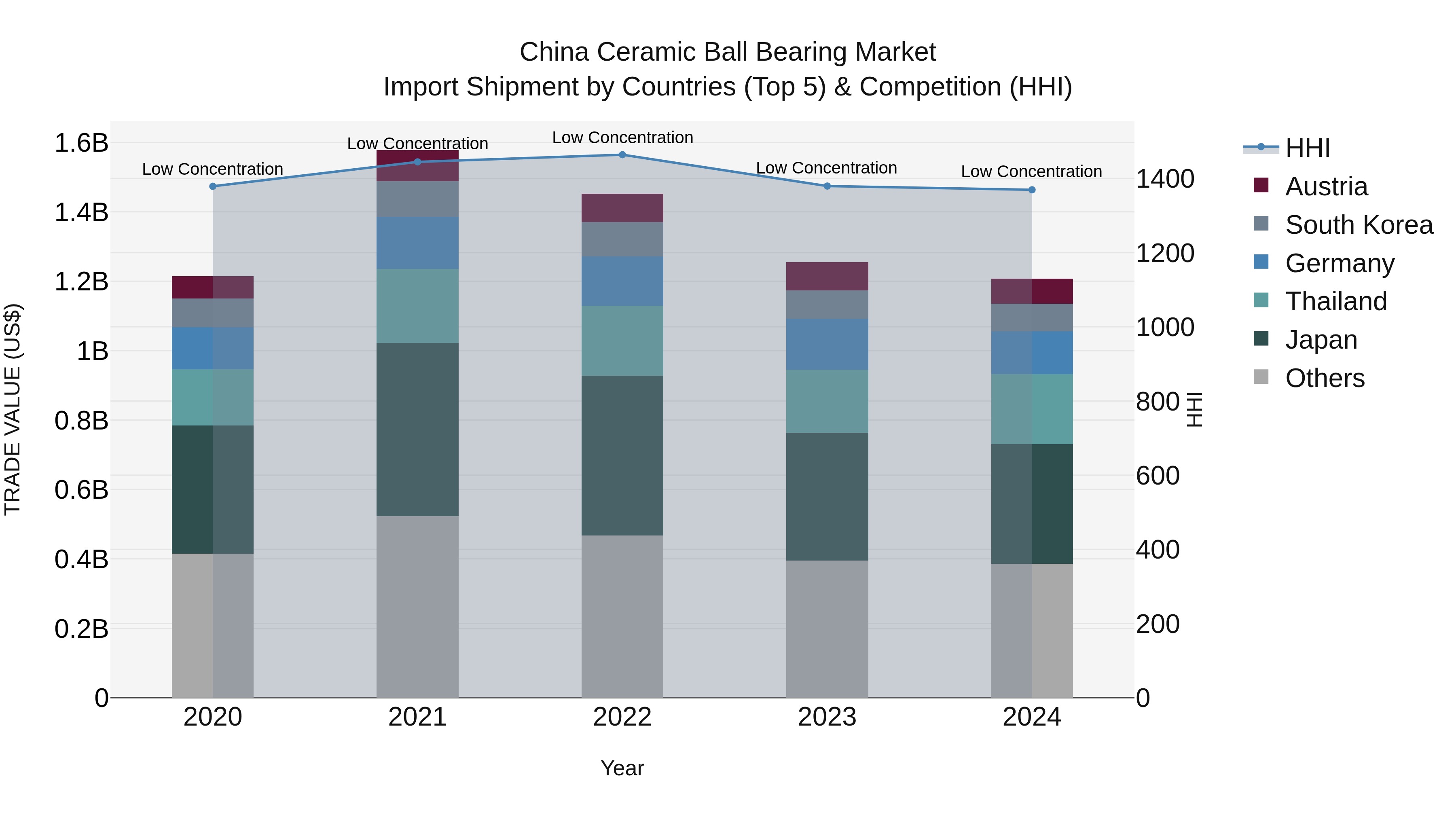 China Ceramic Ball Bearing Market Top 5 Importing Countries and Market Competition (HHI) Analysis