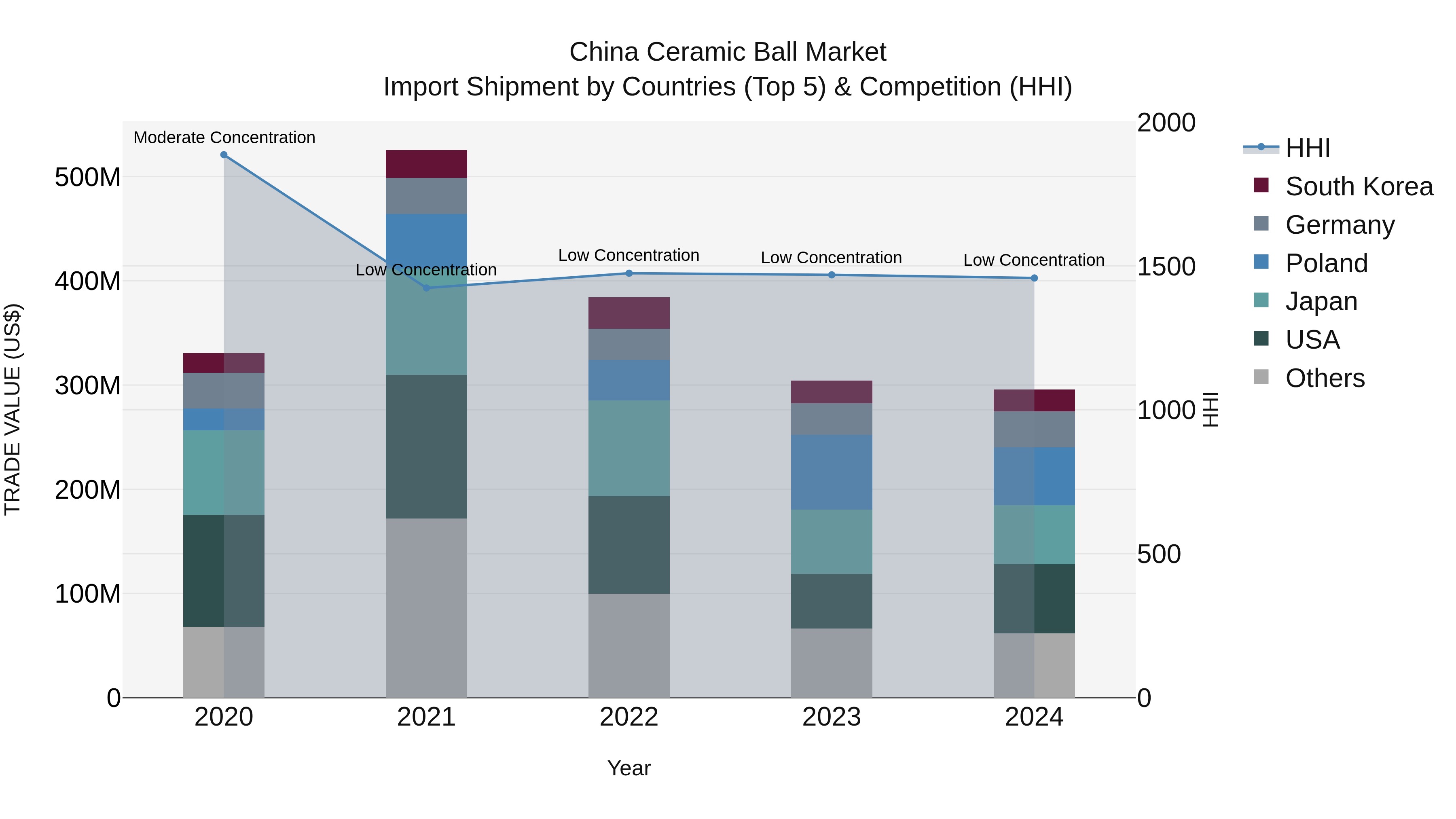 China Ceramic Ball Market Top 5 Importing Countries and Market Competition (HHI) Analysis