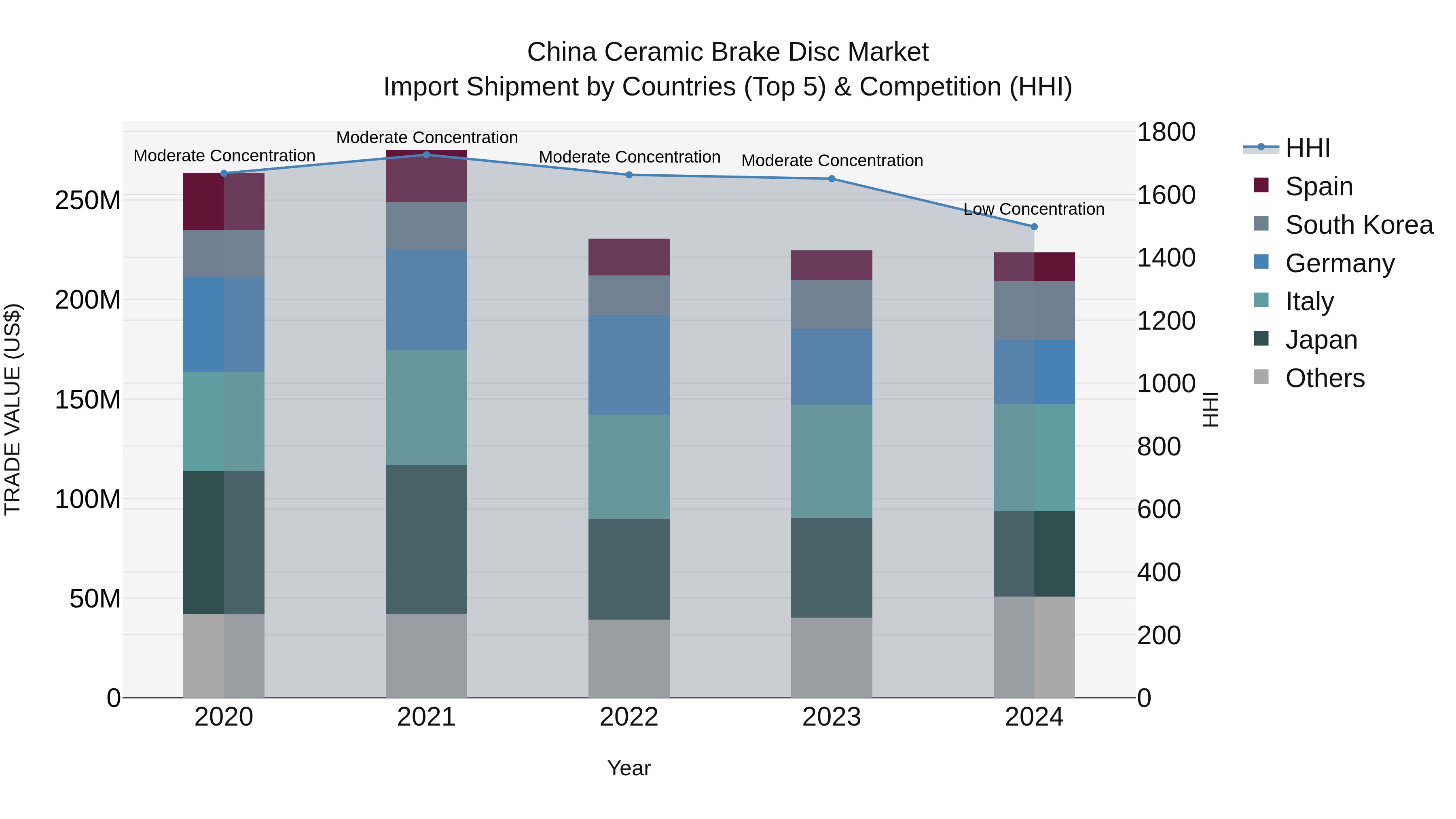 China Ceramic Brake Disc Market Top 5 Importing Countries and Market Competition (HHI) Analysis