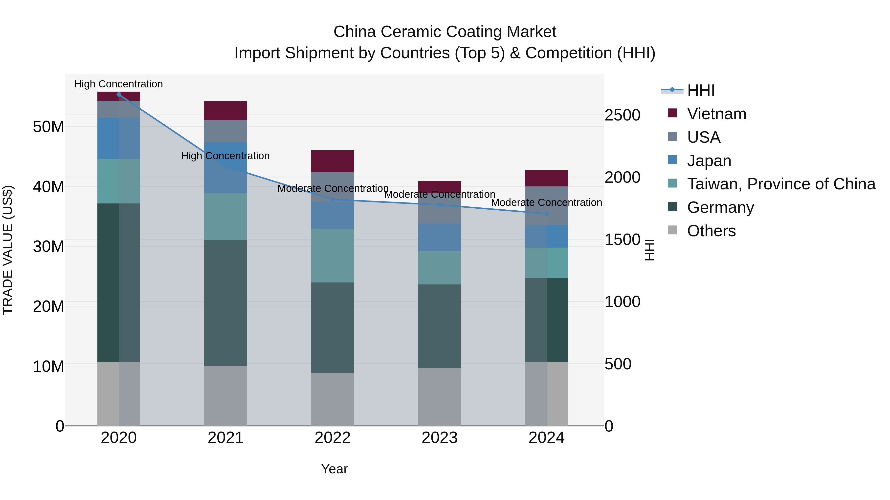 China Ceramic Coating Market Top 5 Importing Countries and Market Competition (HHI) Analysis