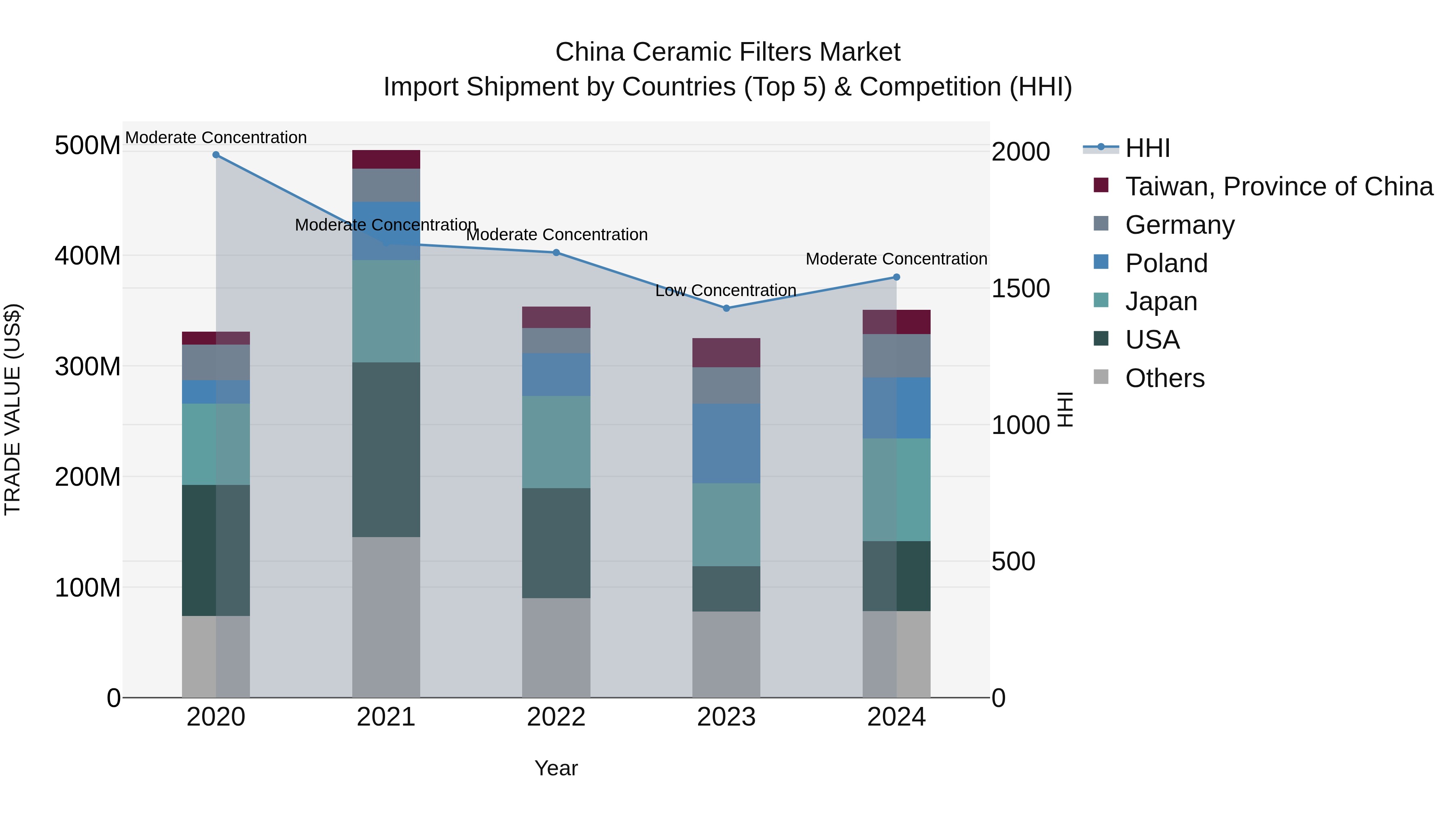 China Ceramic Filters Market Top 5 Importing Countries and Market Competition (HHI) Analysis