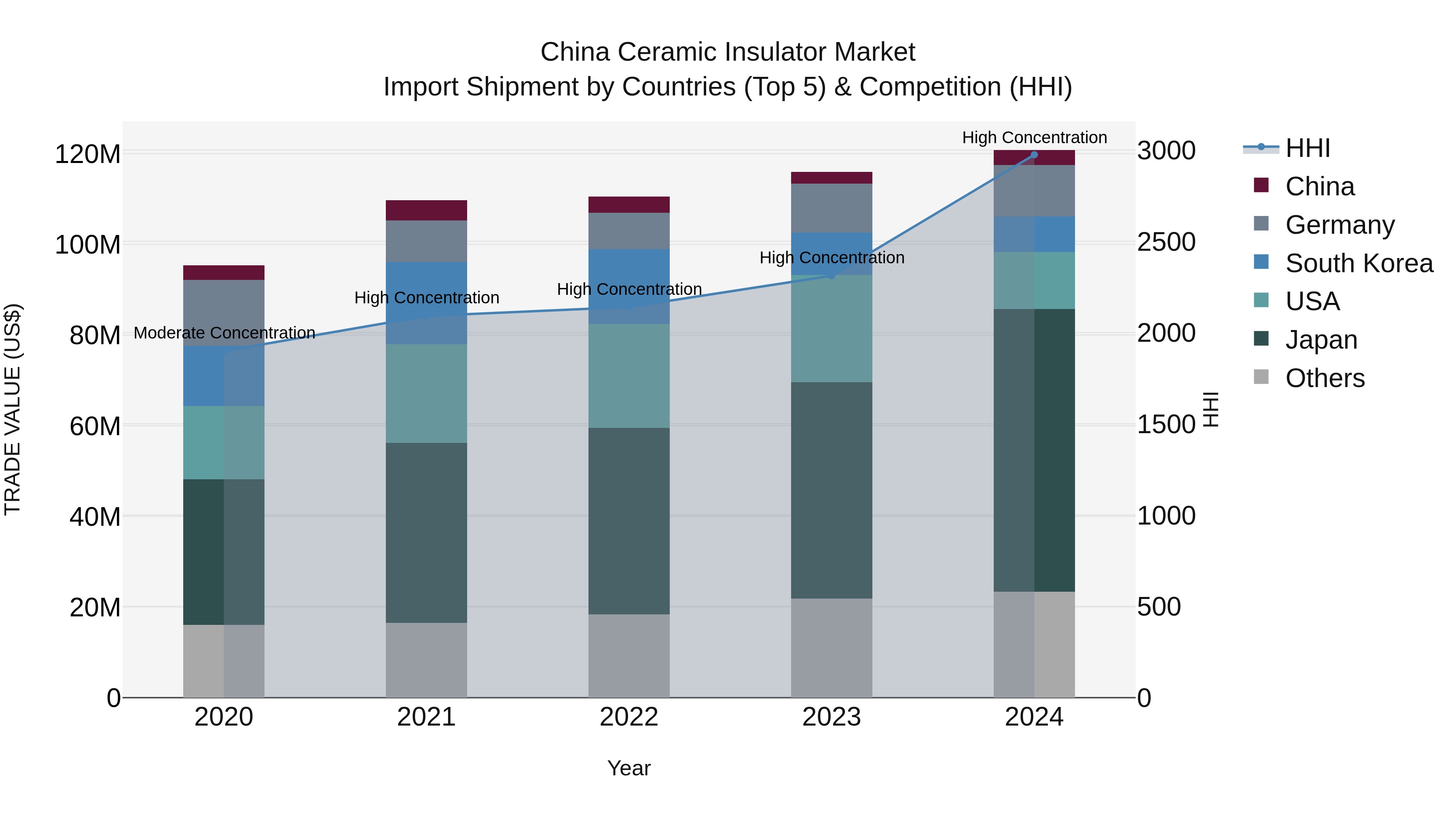 China Ceramic Insulator Market Top 5 Importing Countries and Market Competition (HHI) Analysis