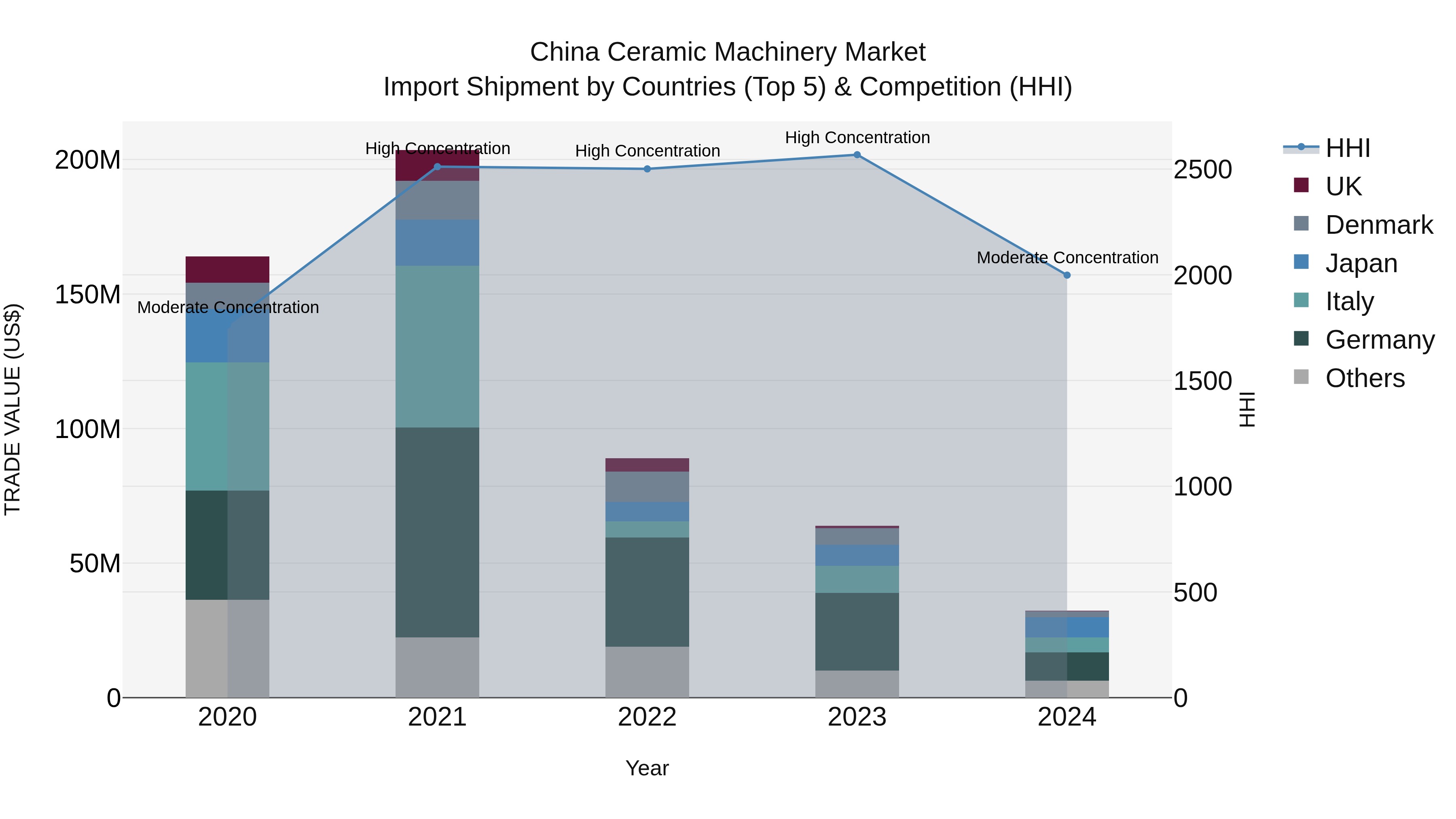 China Ceramic Machinery Market Top 5 Importing Countries and Market Competition (HHI) Analysis