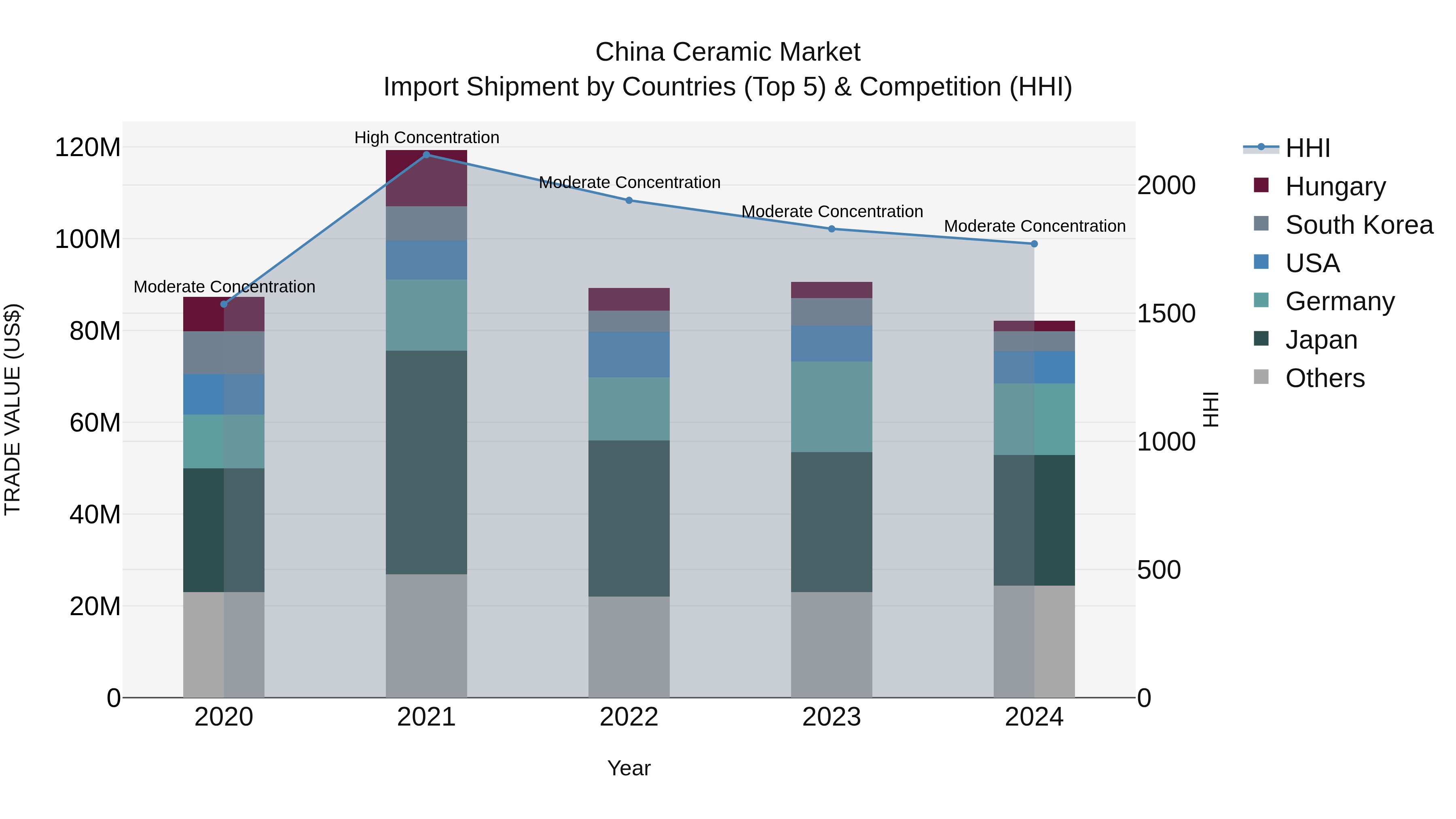 China Ceramic Market Top 5 Importing Countries and Market Competition (HHI) Analysis