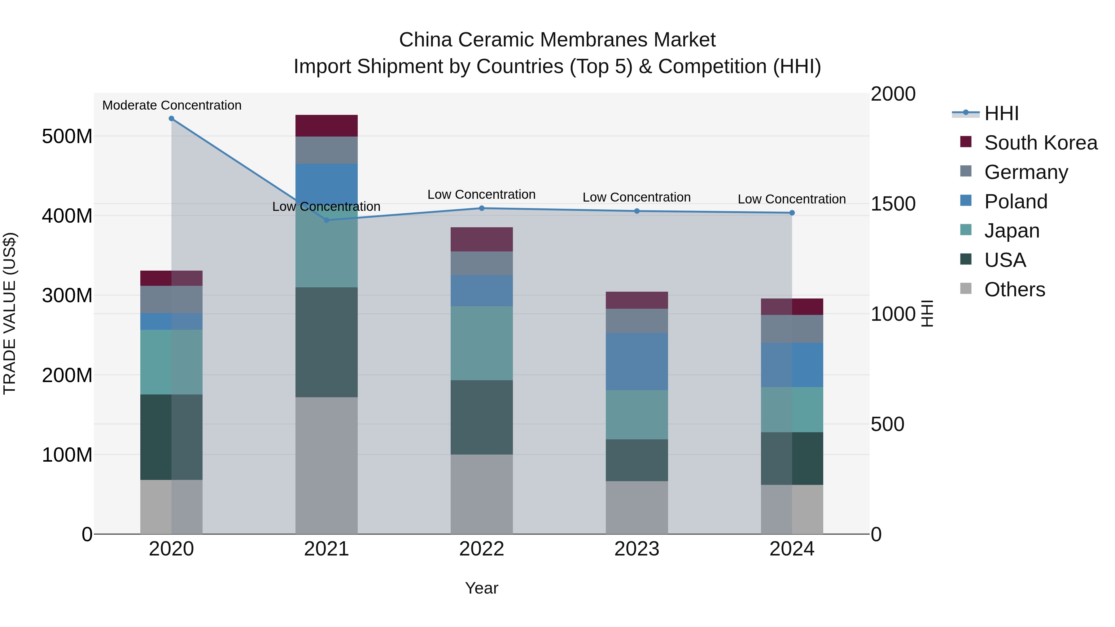 China Ceramic Membranes Market Top 5 Importing Countries and Market Competition (HHI) Analysis