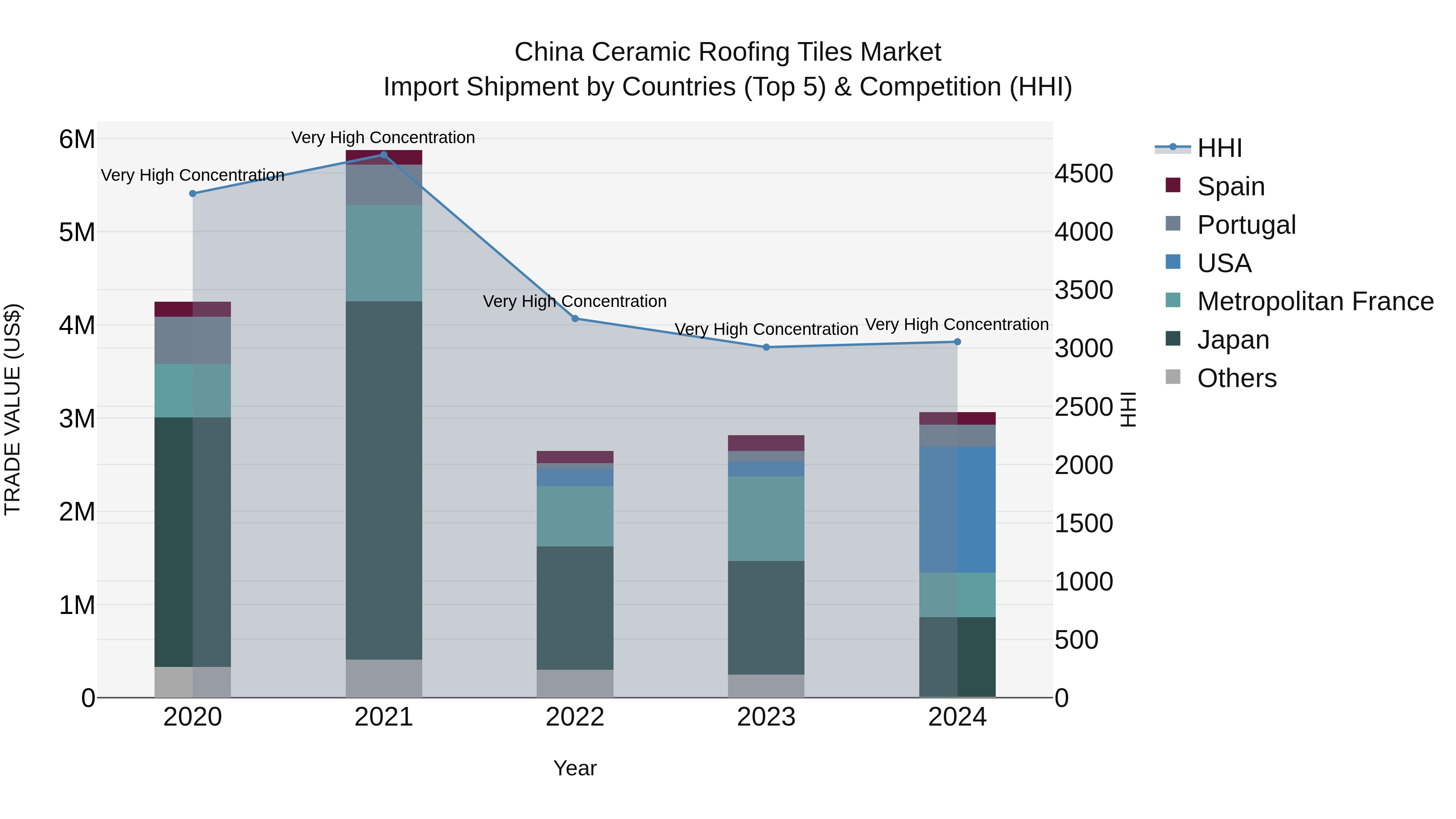 China Ceramic Roofing Tiles Market Top 5 Importing Countries and Market Competition (HHI) Analysis