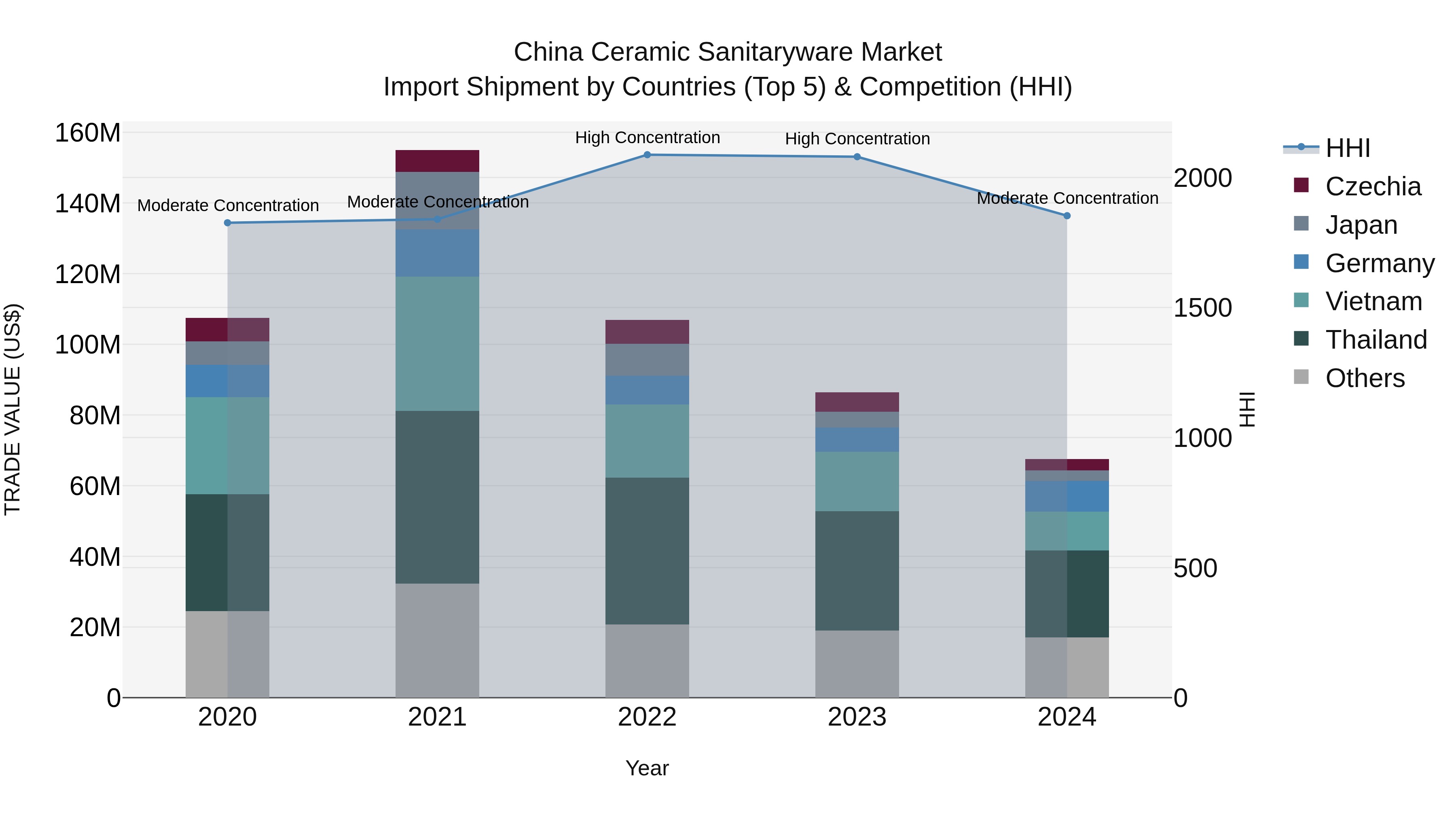 China Ceramic Sanitaryware Market Top 5 Importing Countries and Market Competition (HHI) Analysis