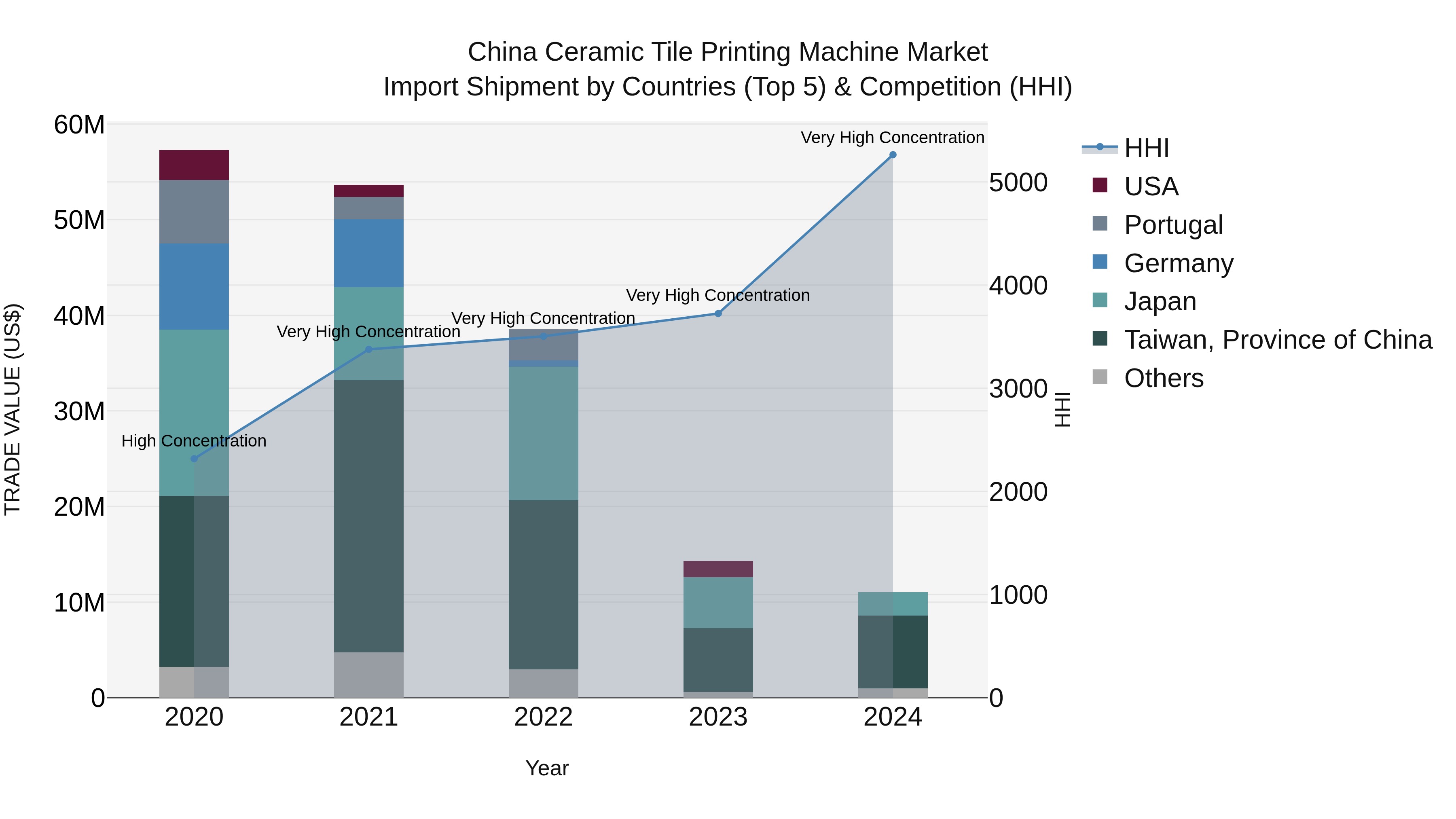 China Ceramic Tile Printing Machine Market Top 5 Importing Countries and Market Competition (HHI) Analysis