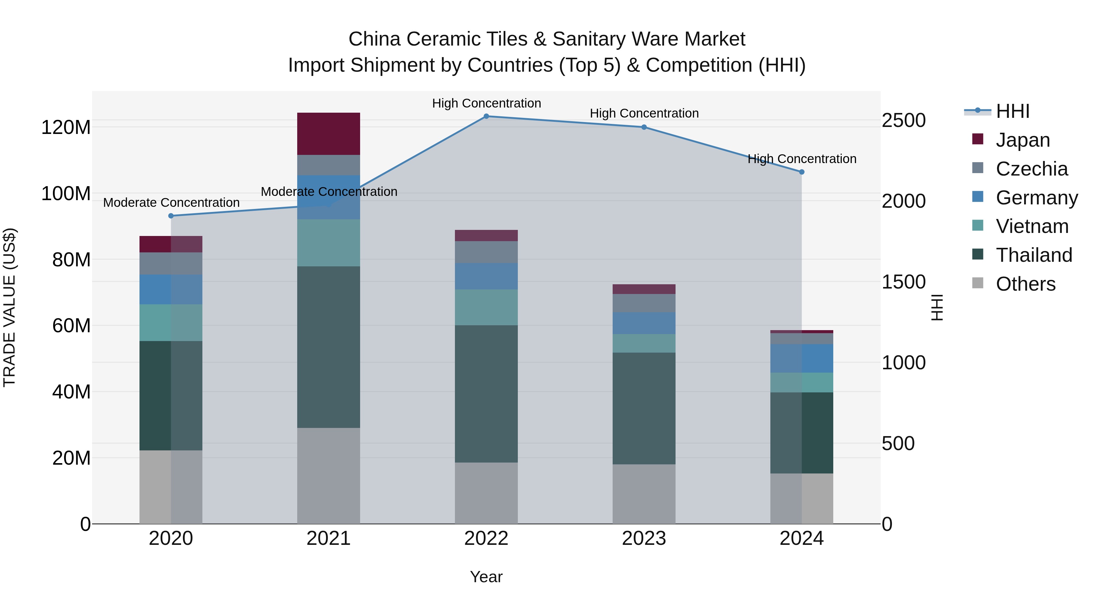 China Ceramic Tiles & Sanitary Ware Market Top 5 Importing Countries and Market Competition (HHI) Analysis