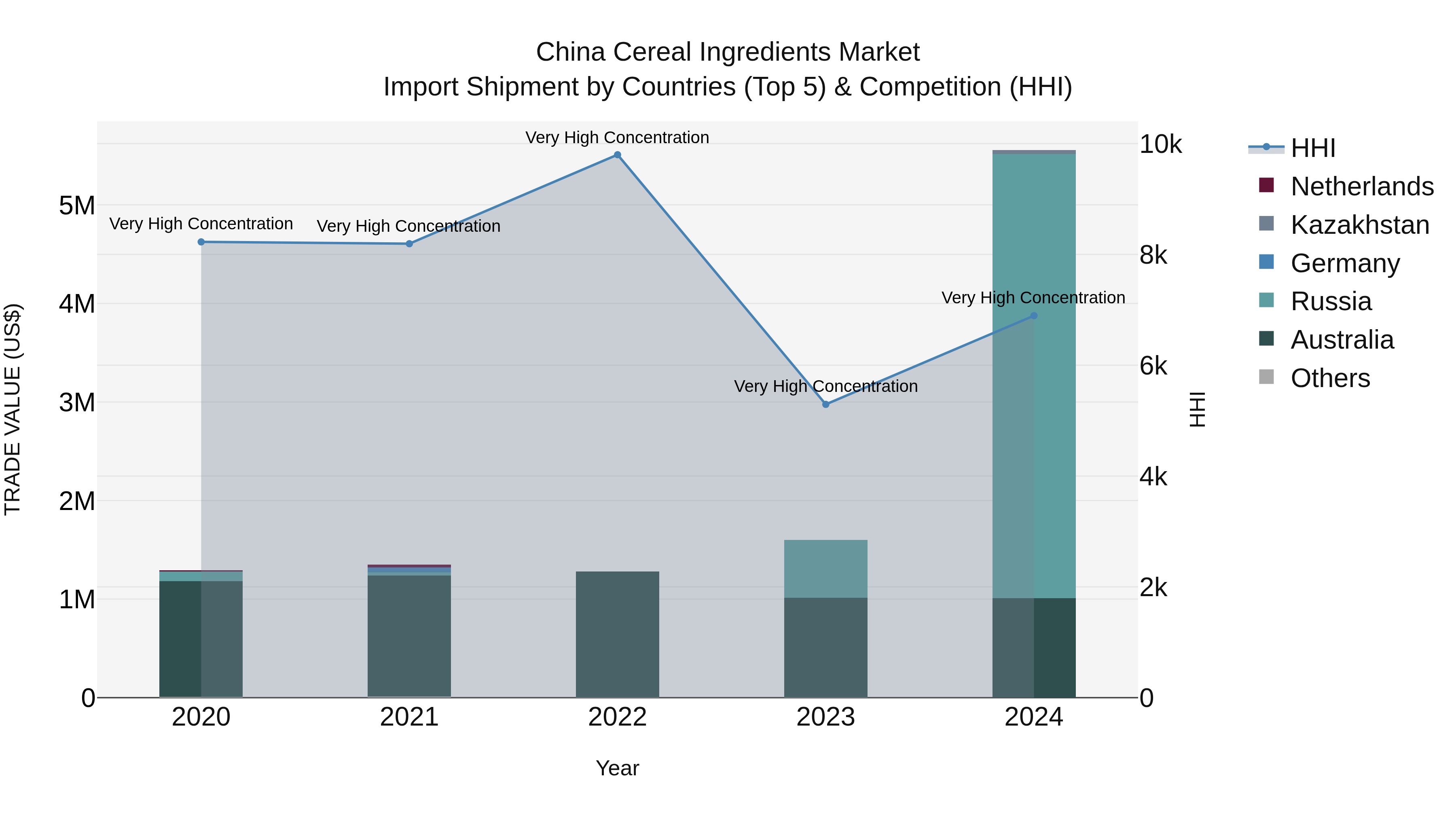 China Cereal Ingredients Market Top 5 Importing Countries and Market Competition (HHI) Analysis