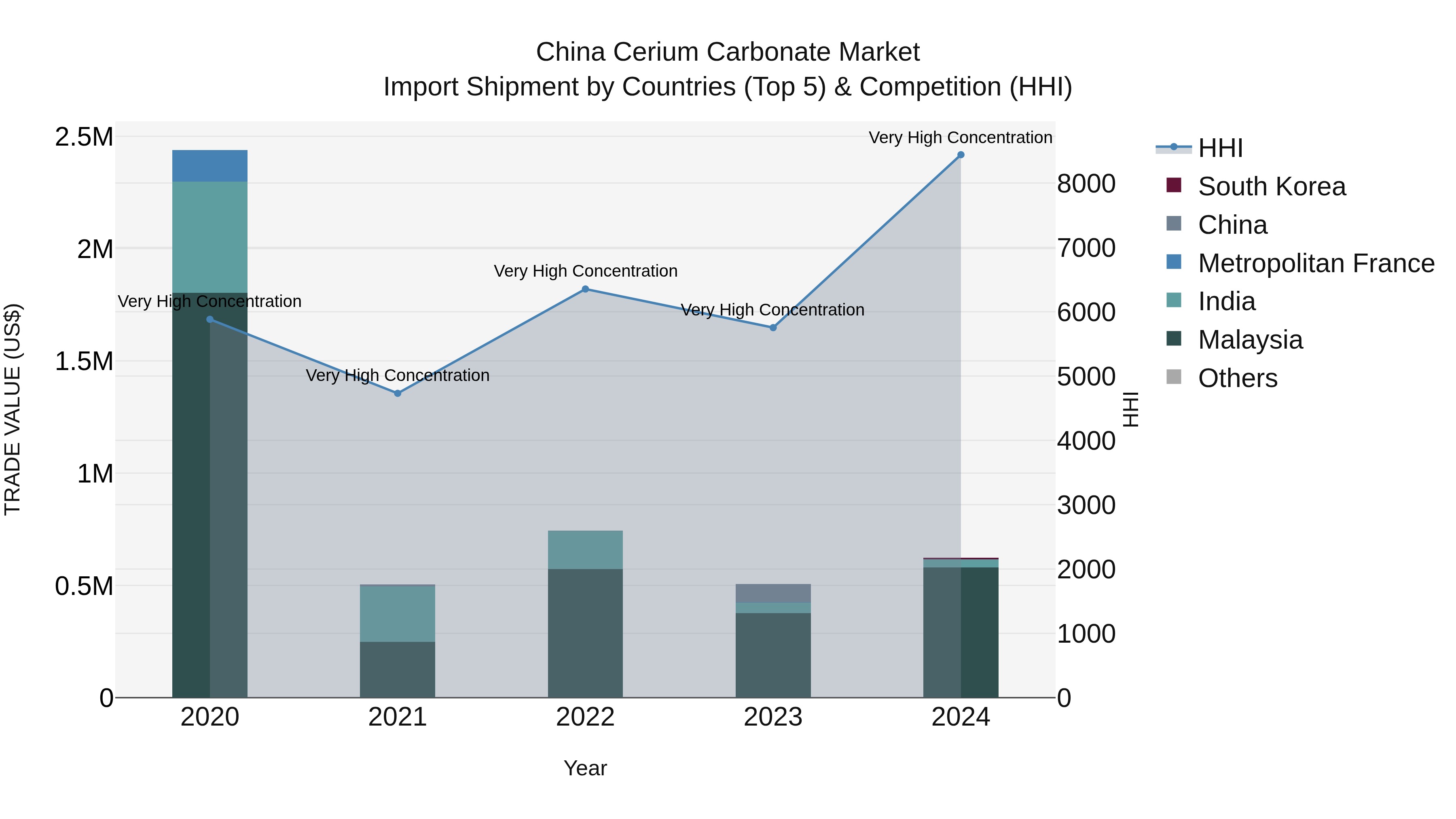 China Cerium Carbonate Market Top 5 Importing Countries and Market Competition (HHI) Analysis