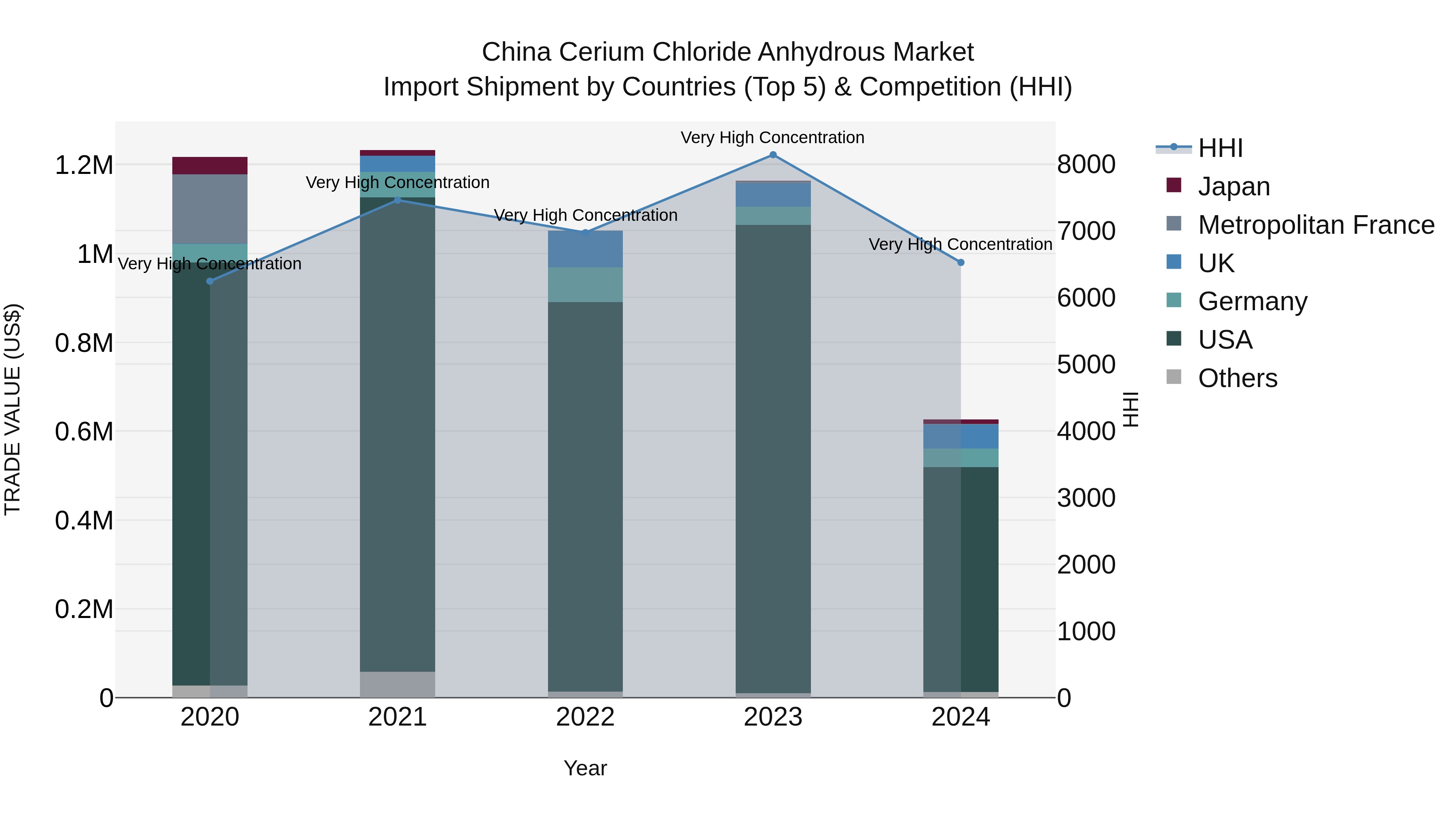 China Cerium Chloride Anhydrous Market Top 5 Importing Countries and Market Competition (HHI) Analysis