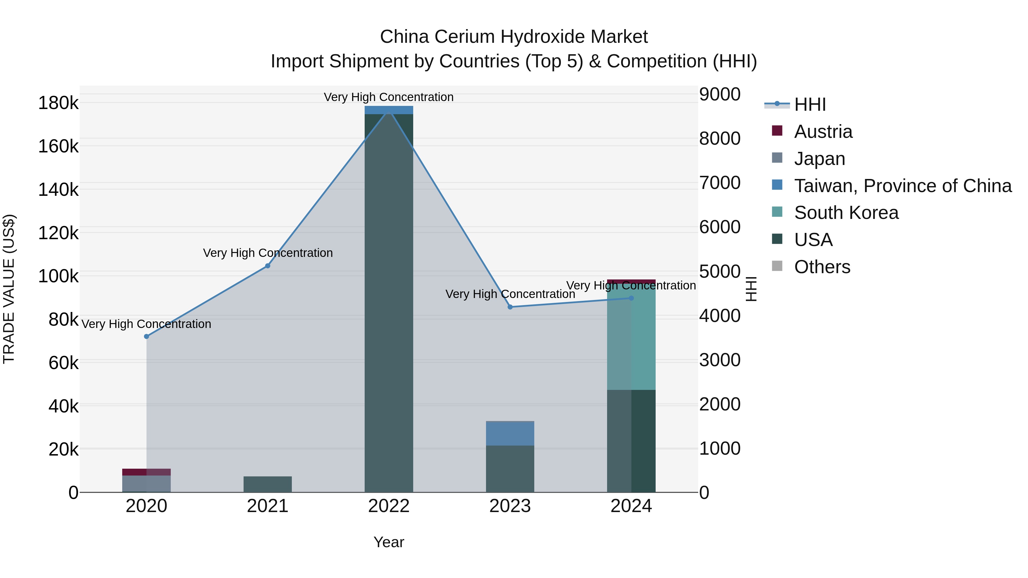 China Cerium Hydroxide Market Top 5 Importing Countries and Market Competition (HHI) Analysis