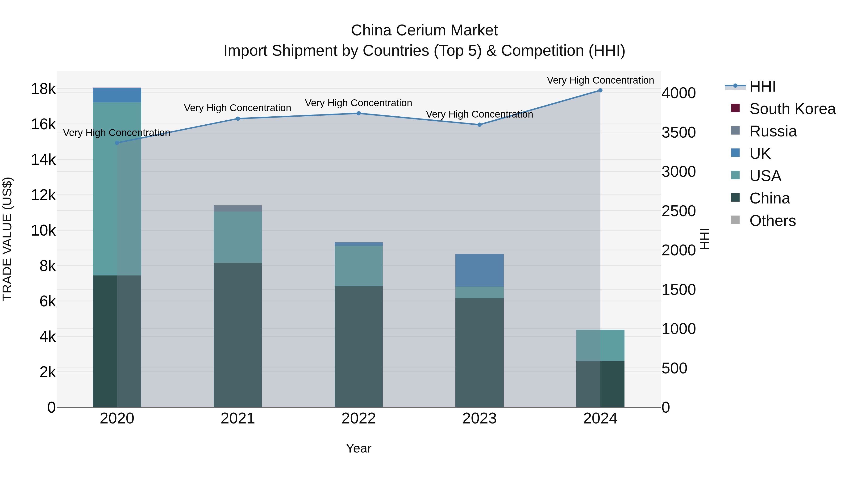 China Cerium Market Top 5 Importing Countries and Market Competition (HHI) Analysis
