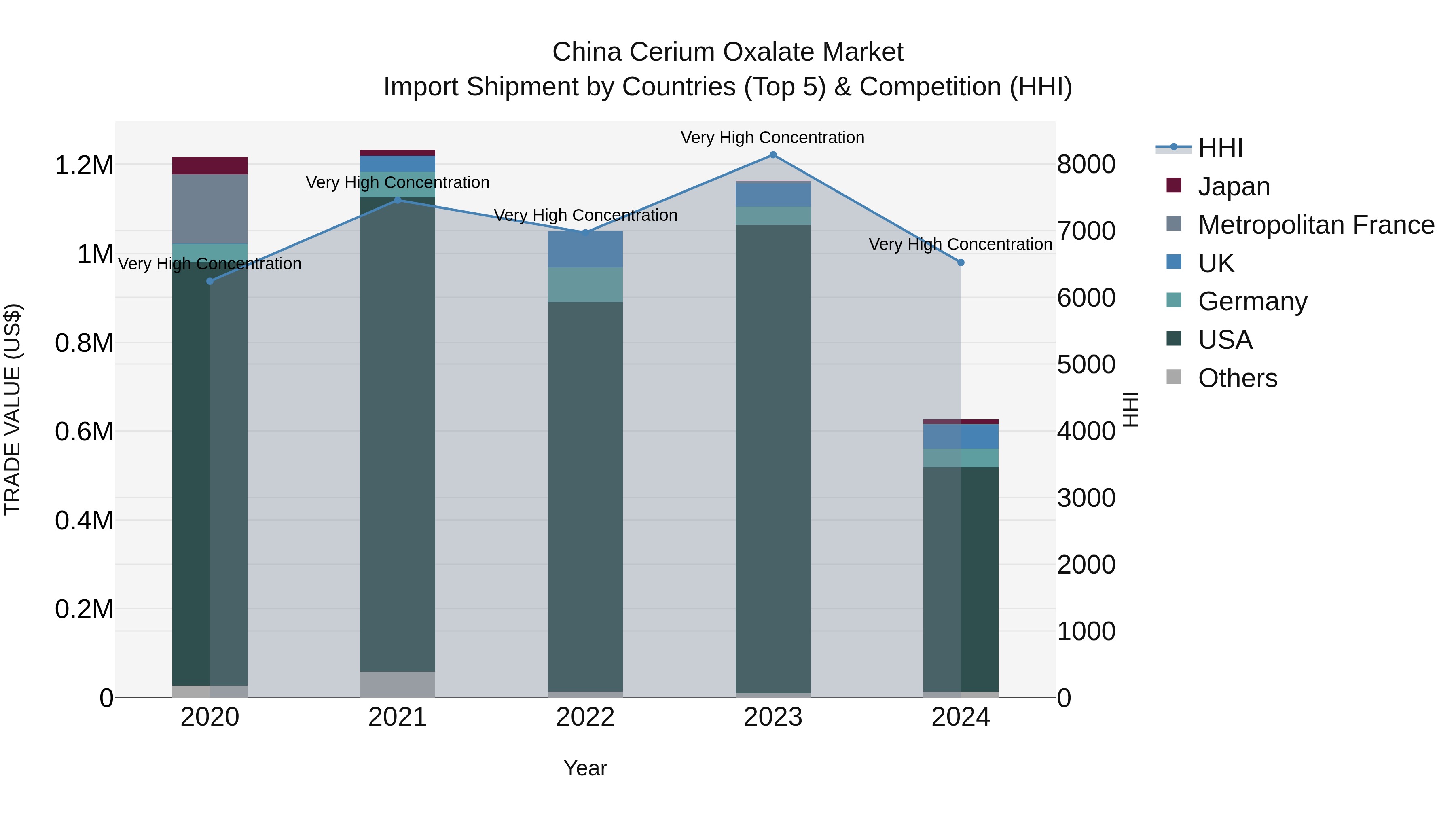 China Cerium Oxalate Market Top 5 Importing Countries and Market Competition (HHI) Analysis
