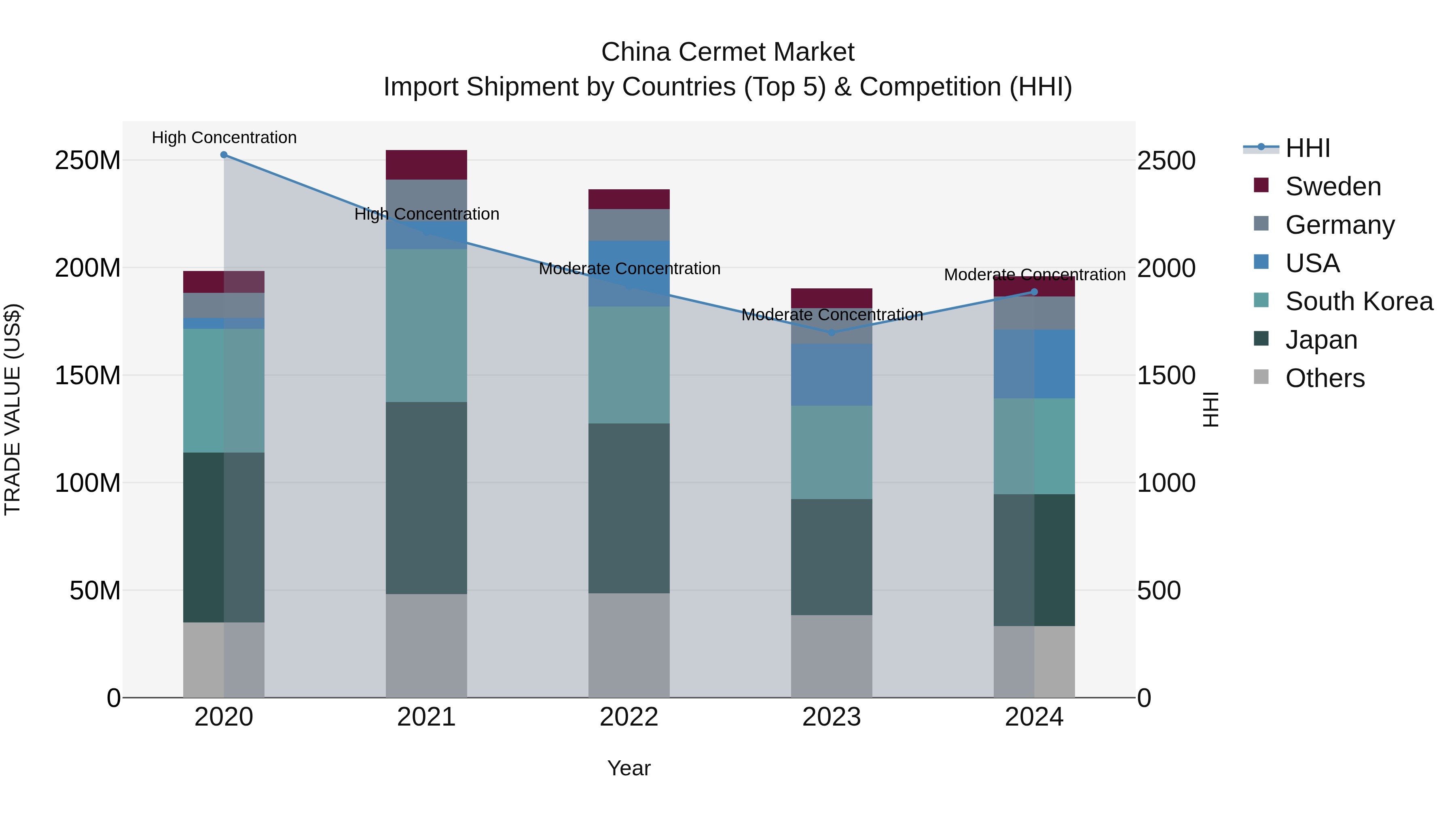 China Cermet Market Top 5 Importing Countries and Market Competition (HHI) Analysis
