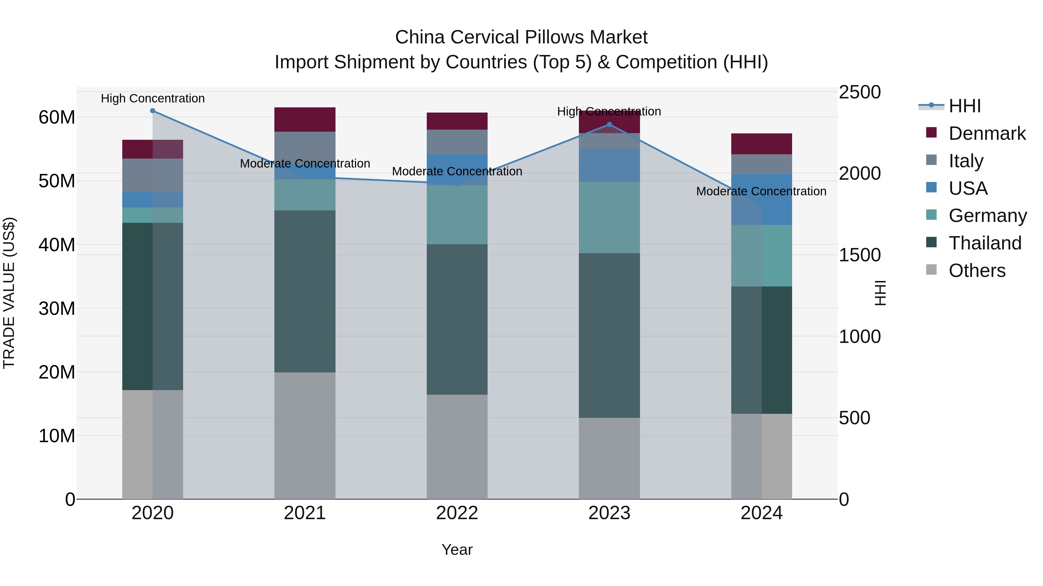 China Cervical Pillows Market Top 5 Importing Countries and Market Competition (HHI) Analysis