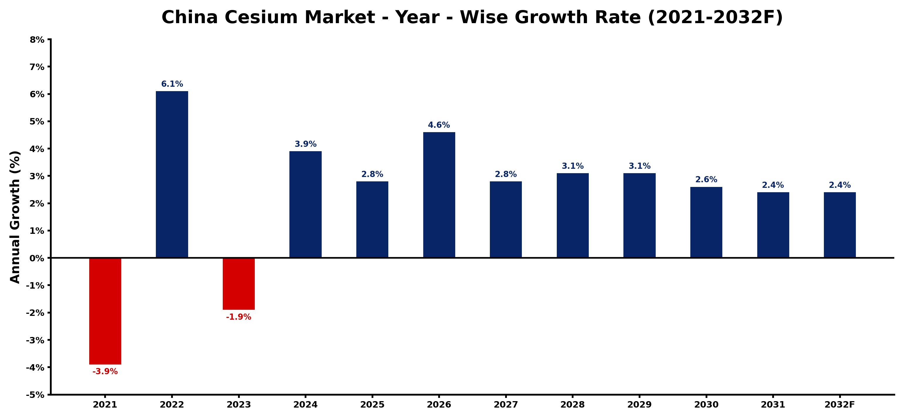 China Cesium Market Year-wise Growth Rate and Key Drivers