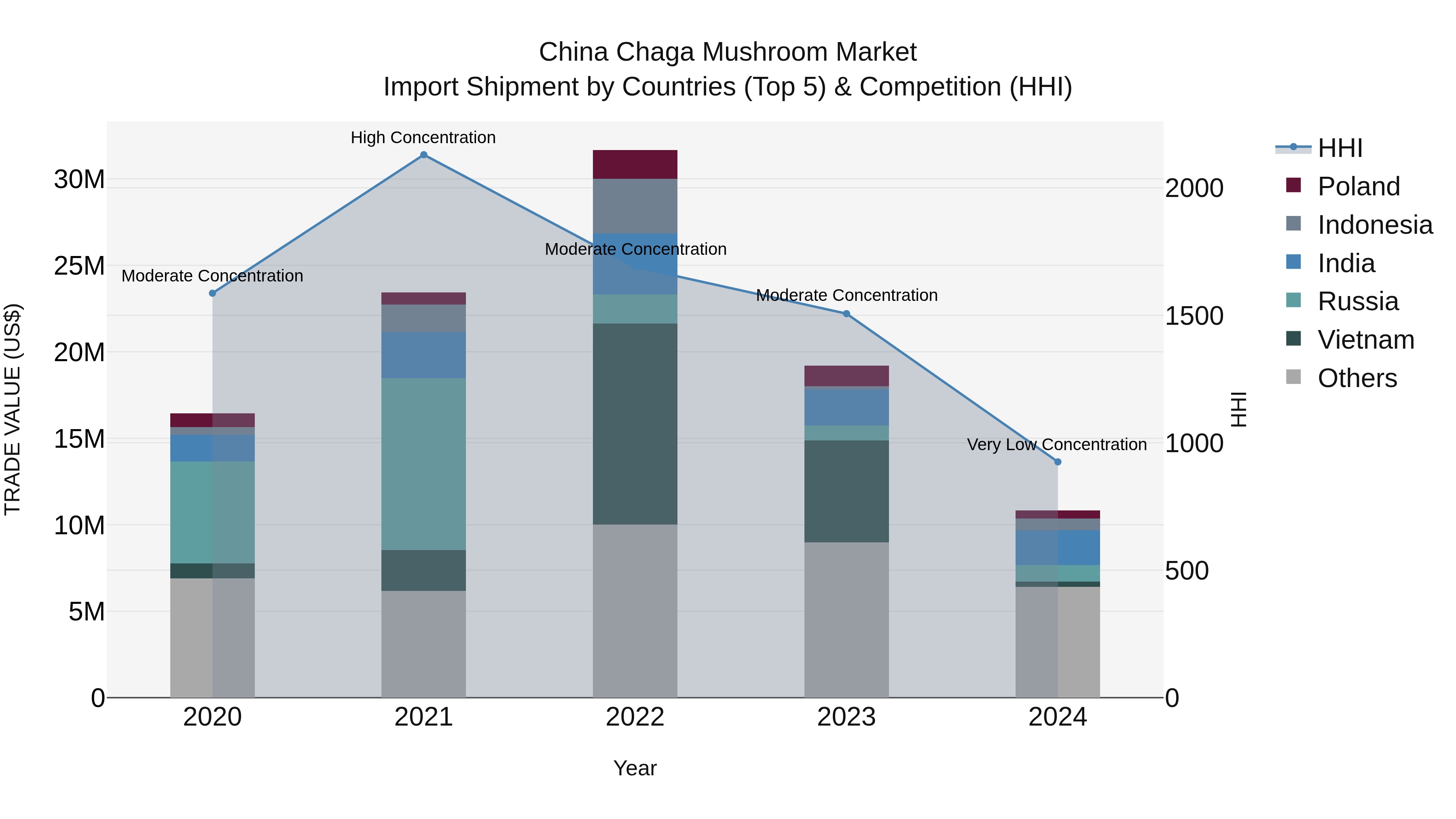 China Chaga Mushroom Market Top 5 Importing Countries and Market Competition (HHI) Analysis
