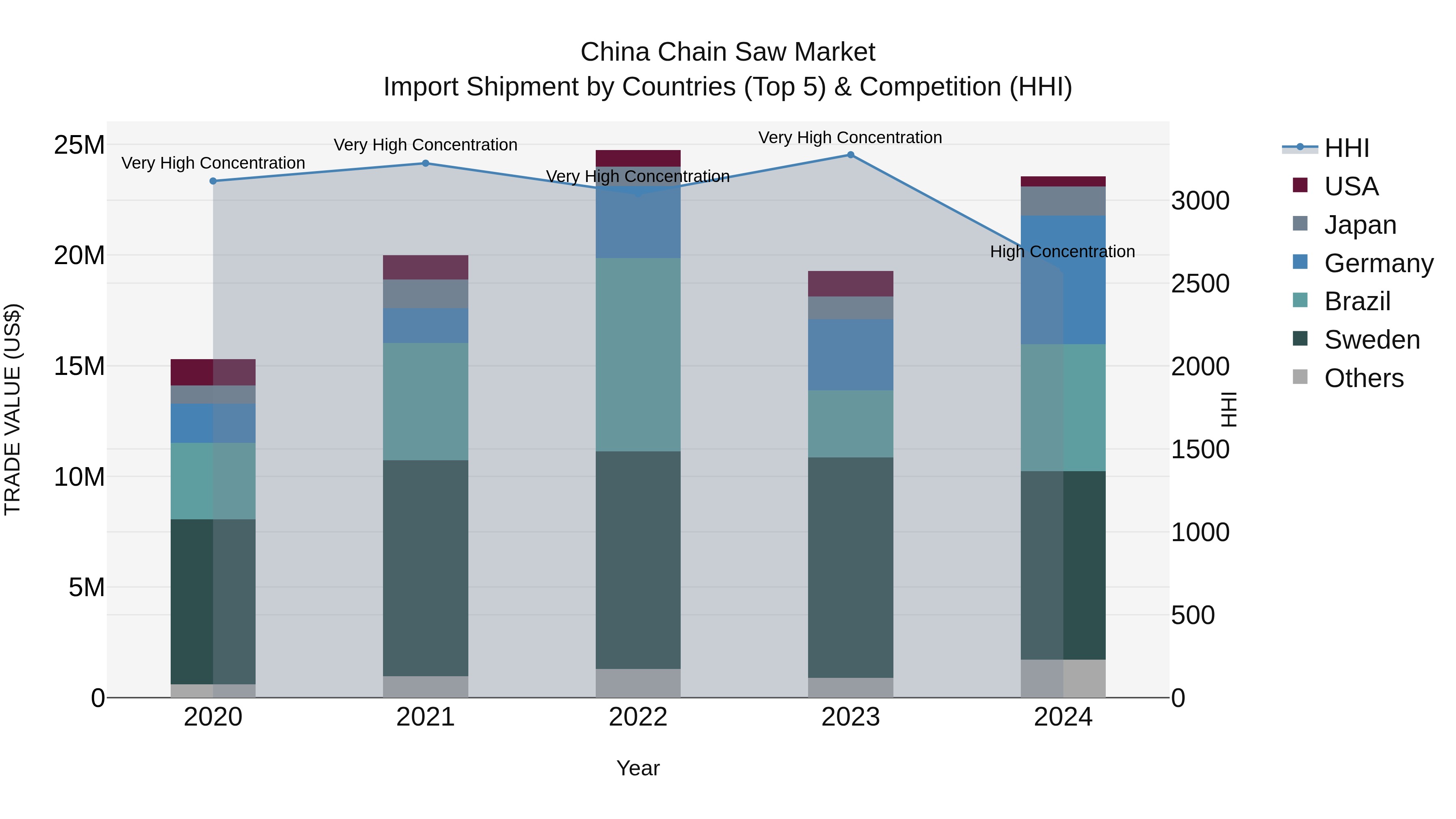 China Chain Saw Market Top 5 Importing Countries and Market Competition (HHI) Analysis
