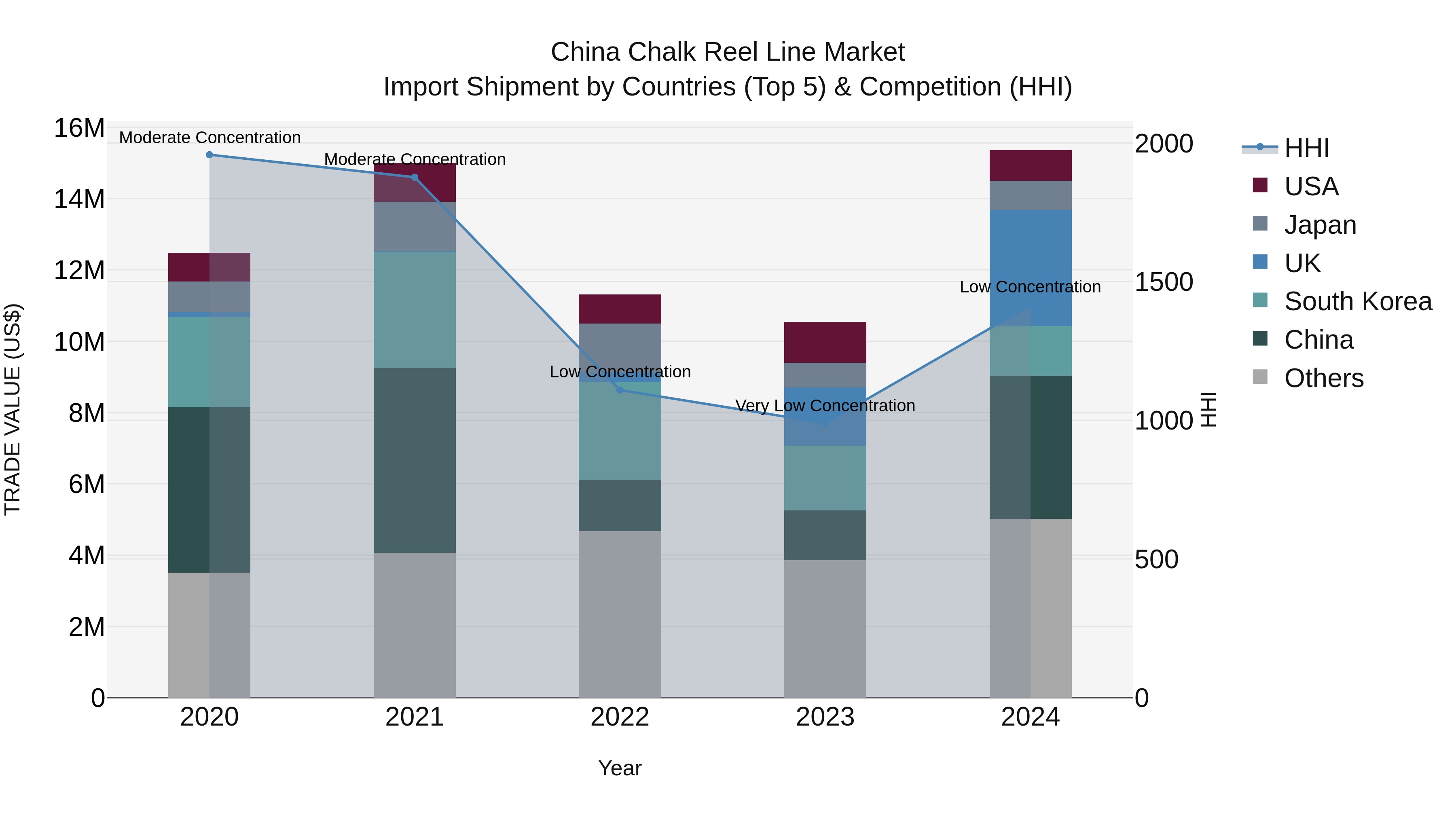 China Chalk Reel Line Market Top 5 Importing Countries and Market Competition (HHI) Analysis