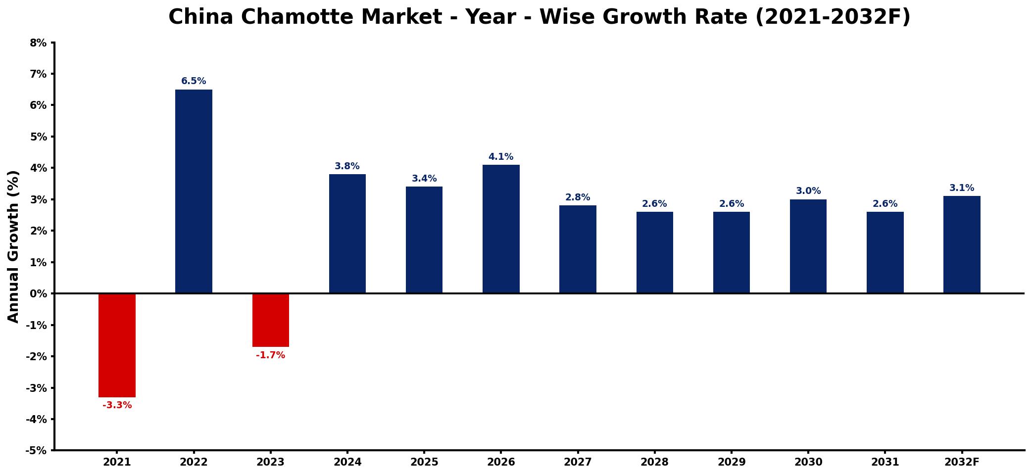 China Chamotte Market Year-wise Growth Rate and Key Drivers