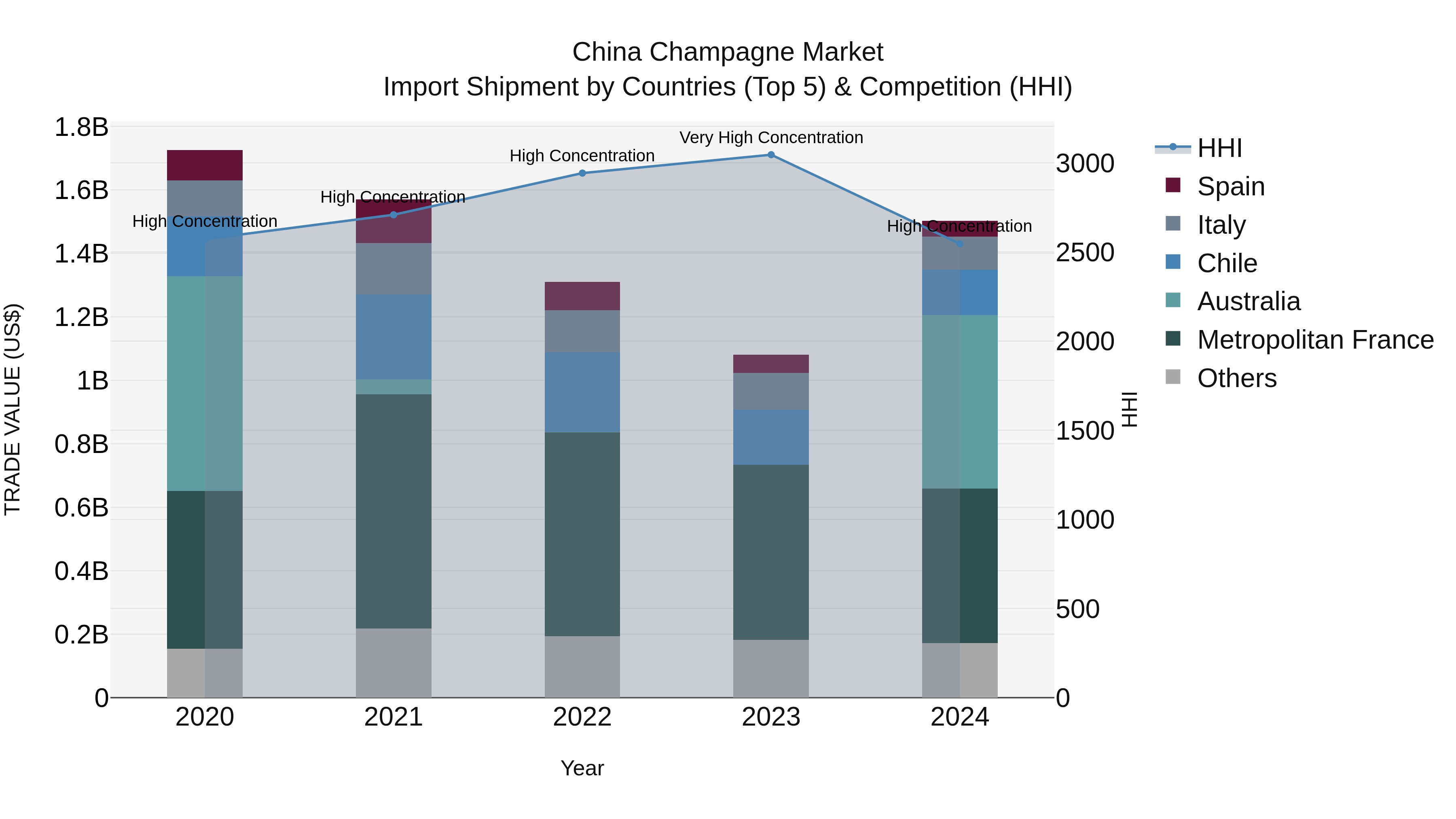 China Champagne Market Top 5 Importing Countries and Market Competition (HHI) Analysis