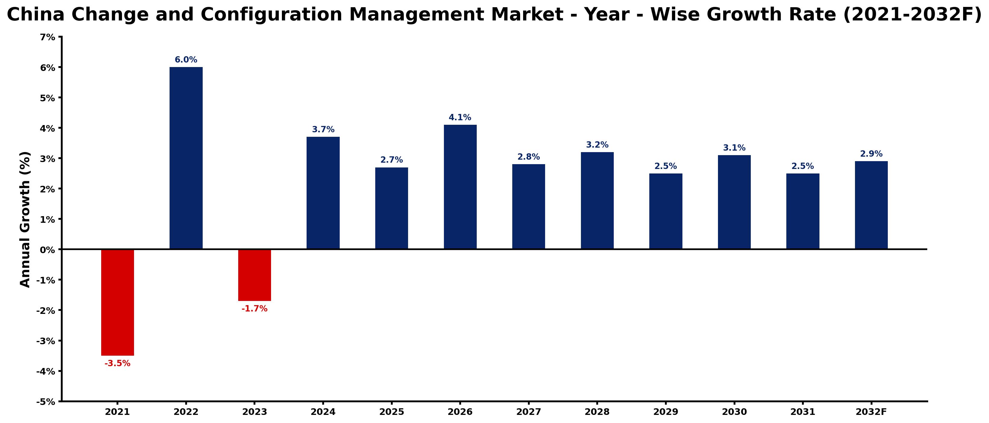 China Change and Configuration Management Market Year-wise Growth Rate and Key Drivers