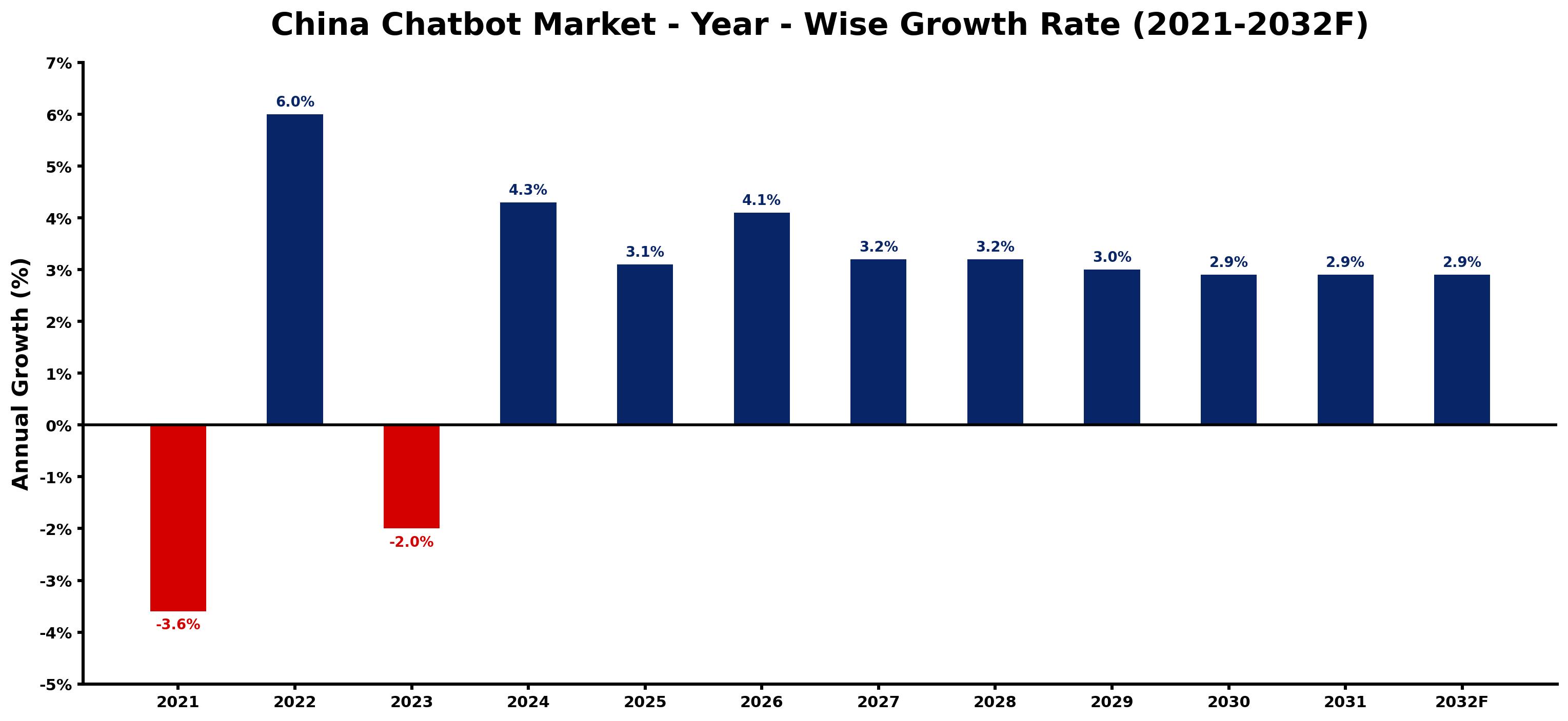 China Chatbot Market Year-wise Growth Rate and Key Drivers