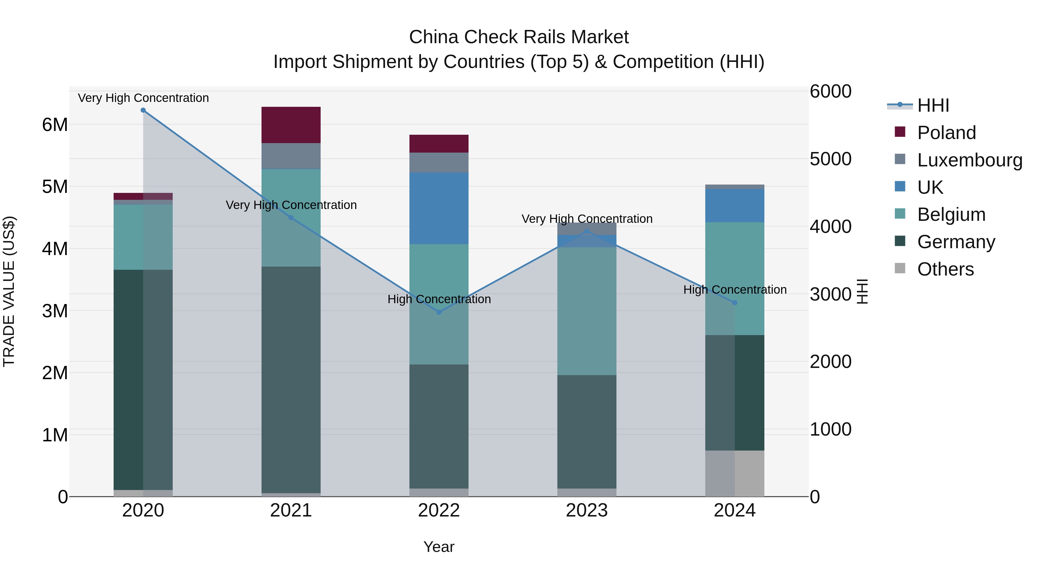 China Check Rails Market Top 5 Importing Countries and Market Competition (HHI) Analysis