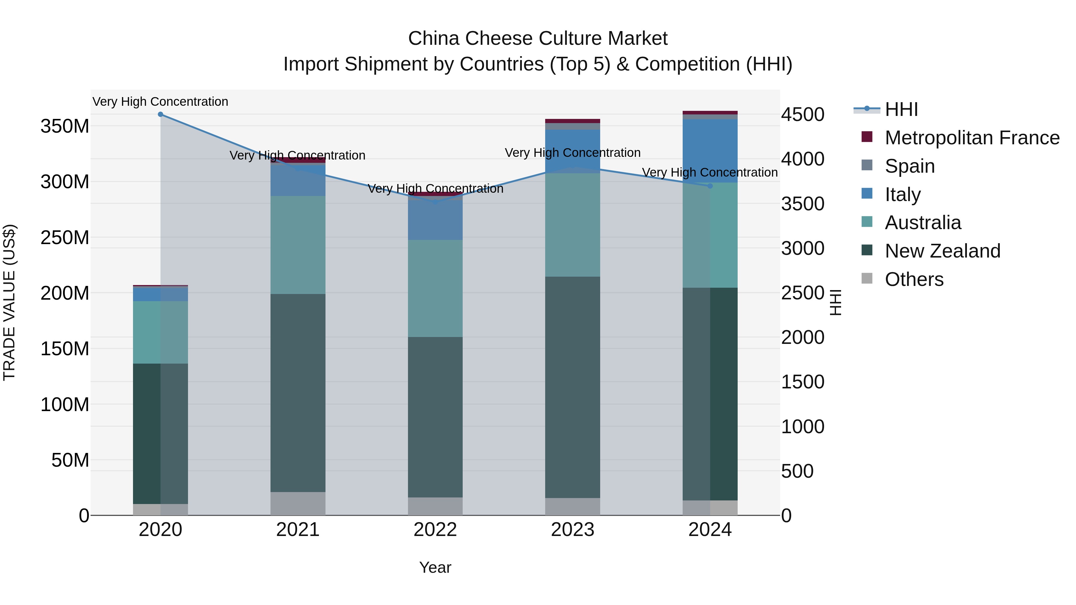 China Cheese Culture Market Top 5 Importing Countries and Market Competition (HHI) Analysis