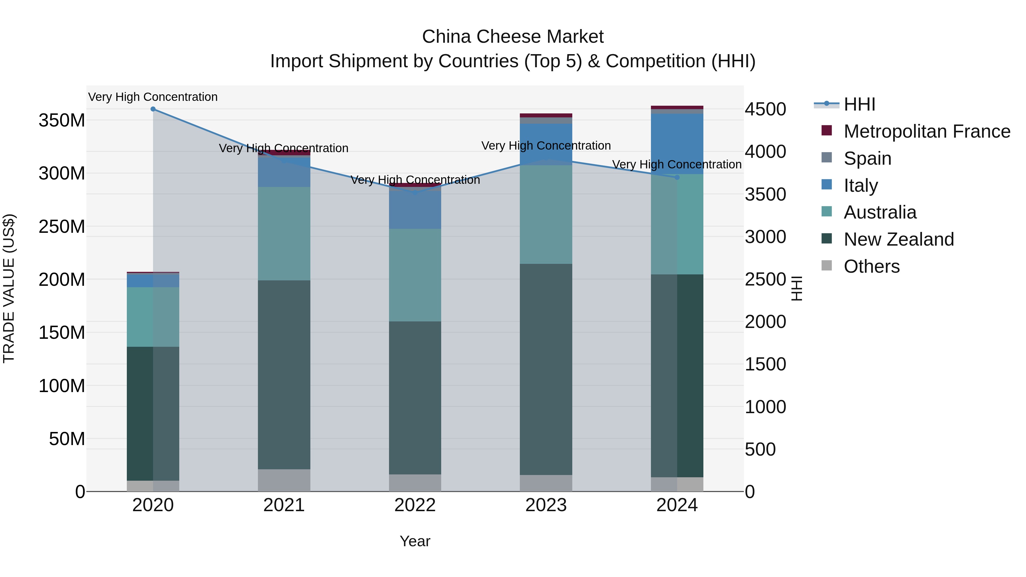 China Cheese Market Top 5 Importing Countries and Market Competition (HHI) Analysis