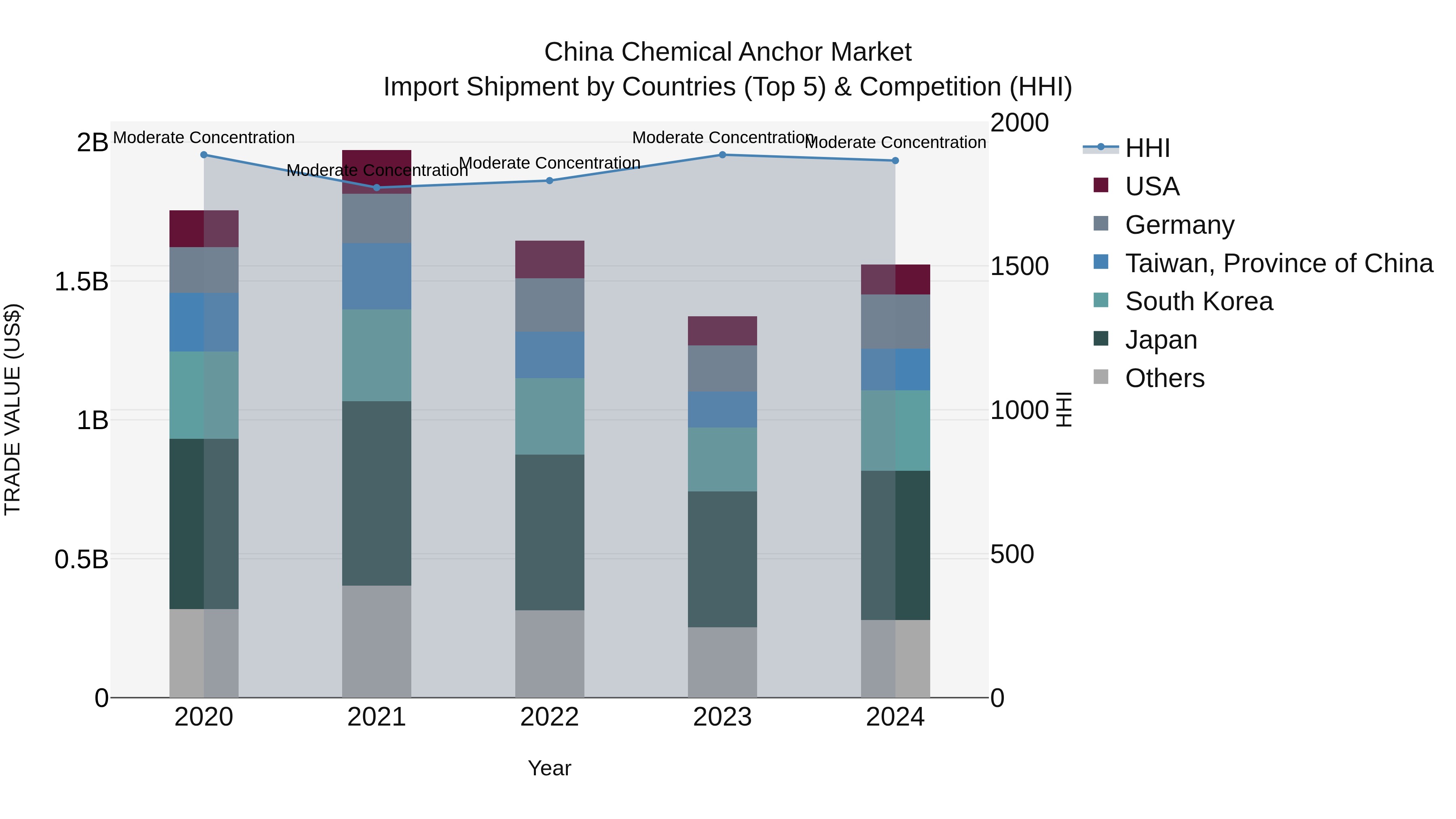 China Chemical Anchor Market Top 5 Importing Countries and Market Competition (HHI) Analysis