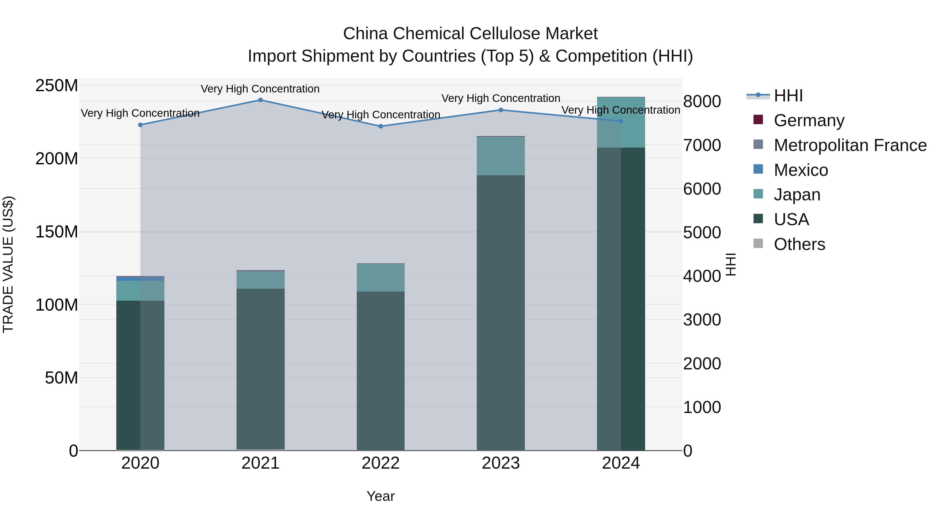 China Chemical Cellulose Market Top 5 Importing Countries and Market Competition (HHI) Analysis