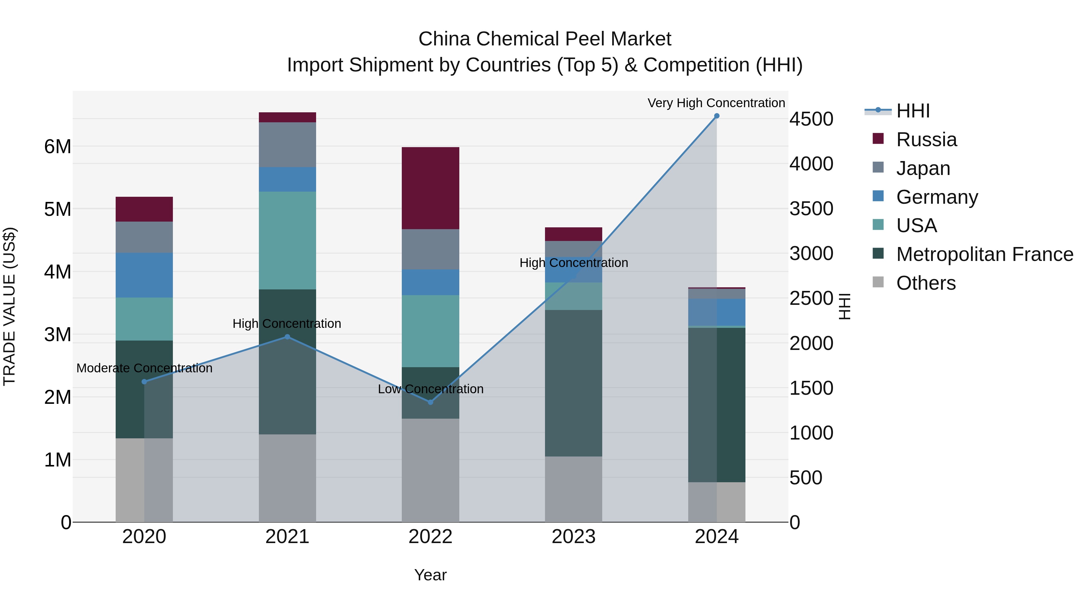 China Chemical Peel Market Top 5 Importing Countries and Market Competition (HHI) Analysis