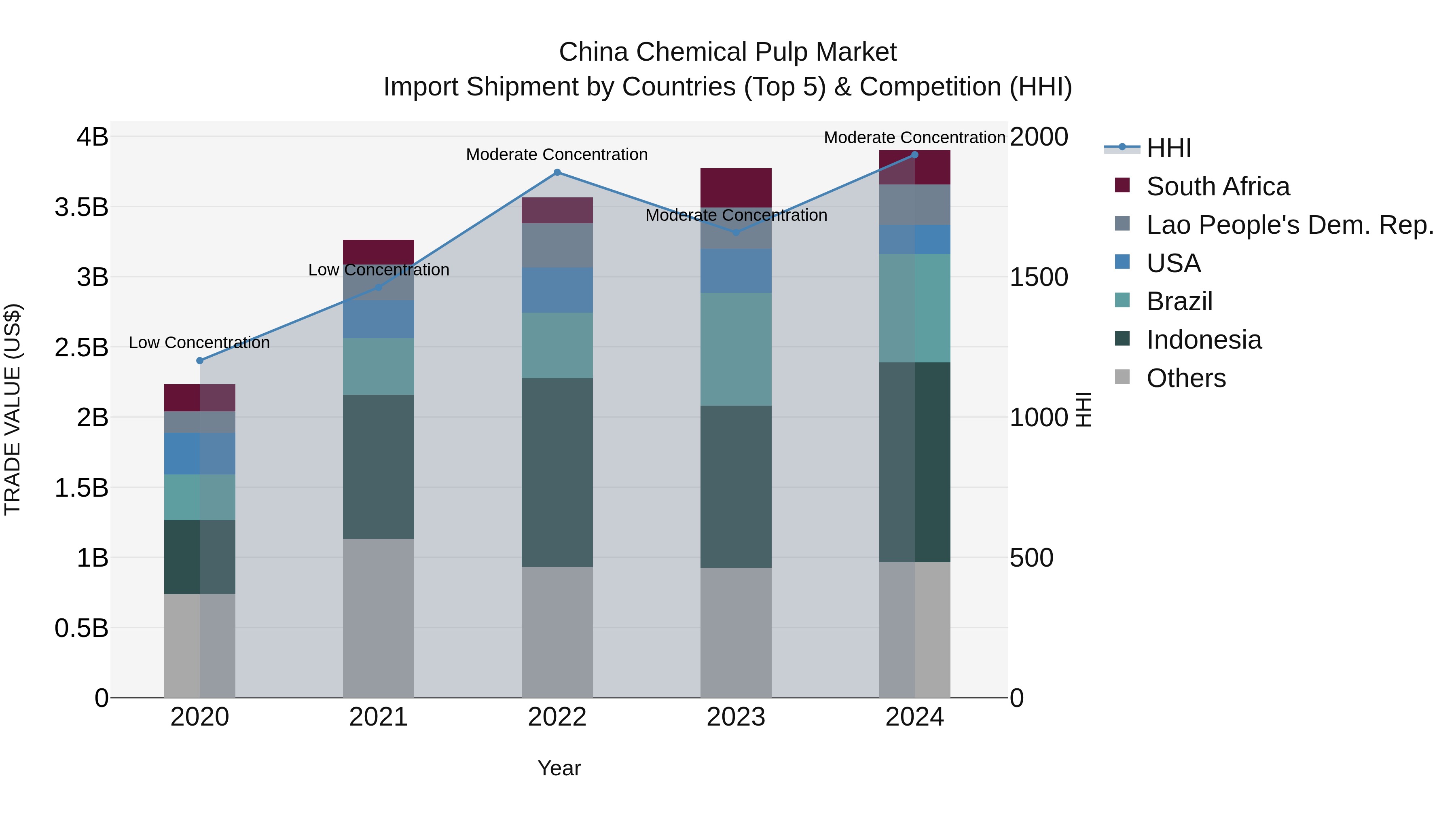 China Chemical Pulp Market Top 5 Importing Countries and Market Competition (HHI) Analysis