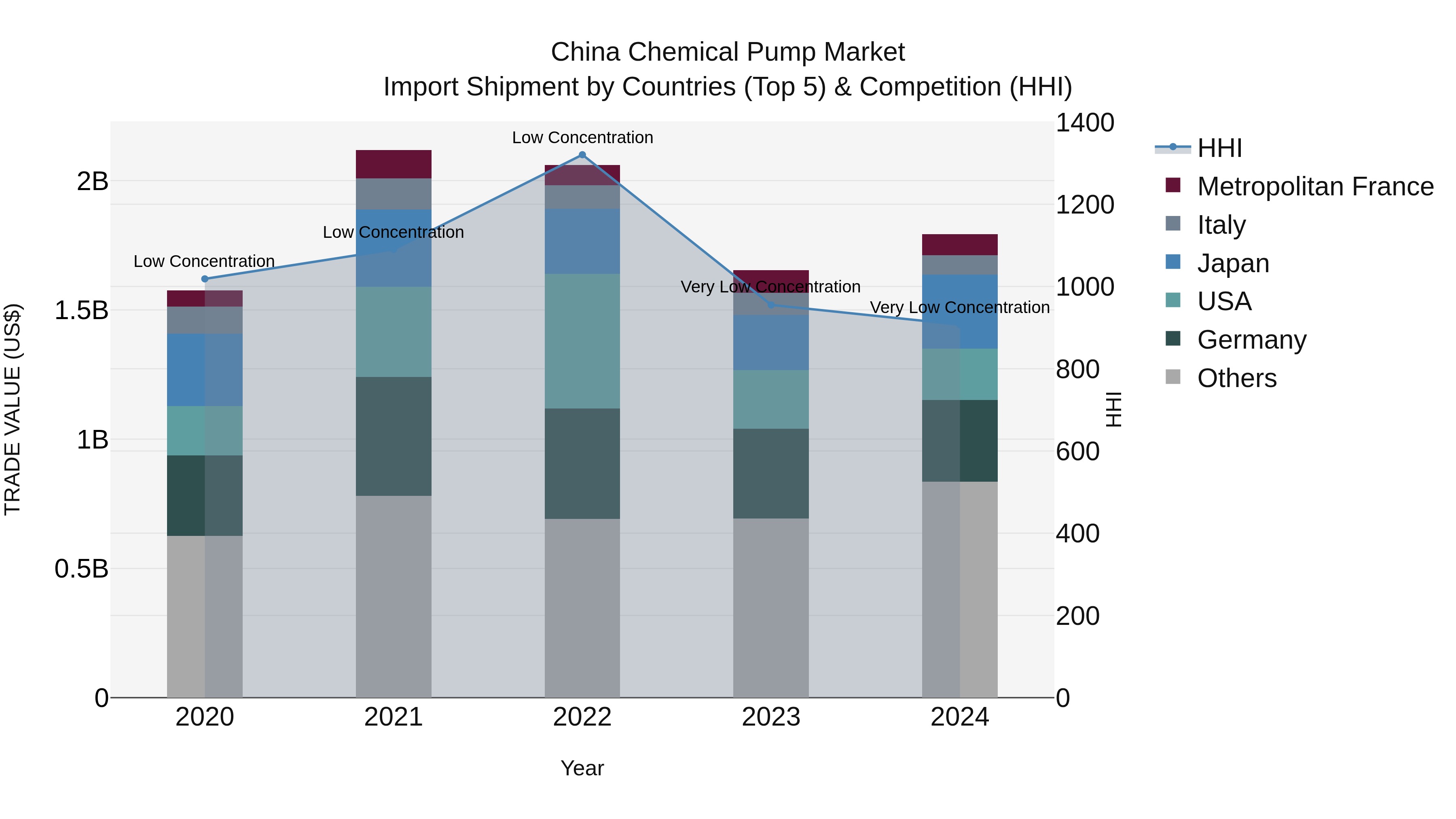 China Chemical Pump Market Top 5 Importing Countries and Market Competition (HHI) Analysis
