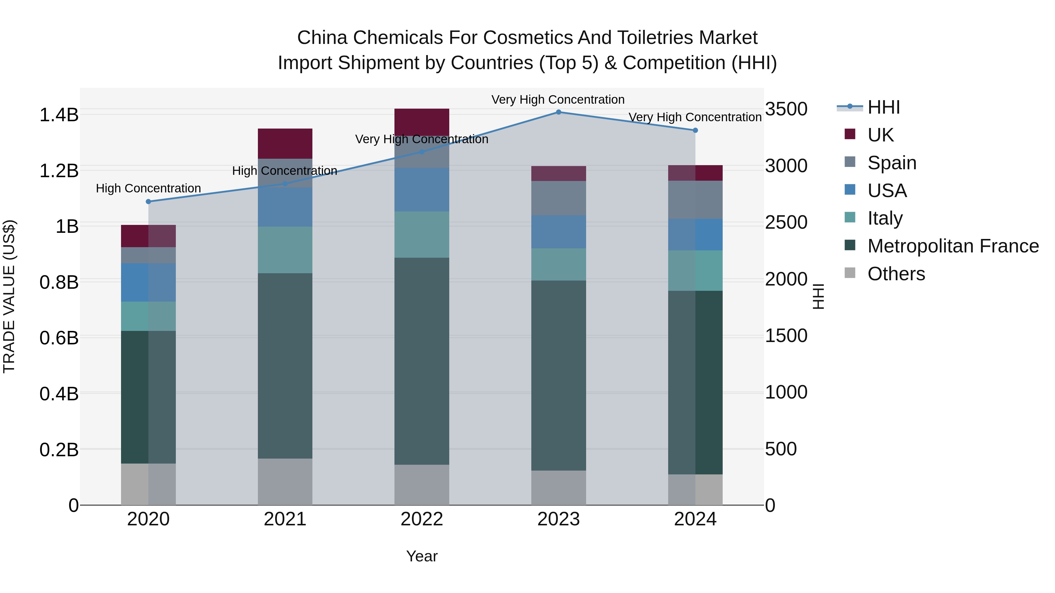China Chemicals for Cosmetics and Toiletries Market Top 5 Importing Countries and Market Competition (HHI) Analysis