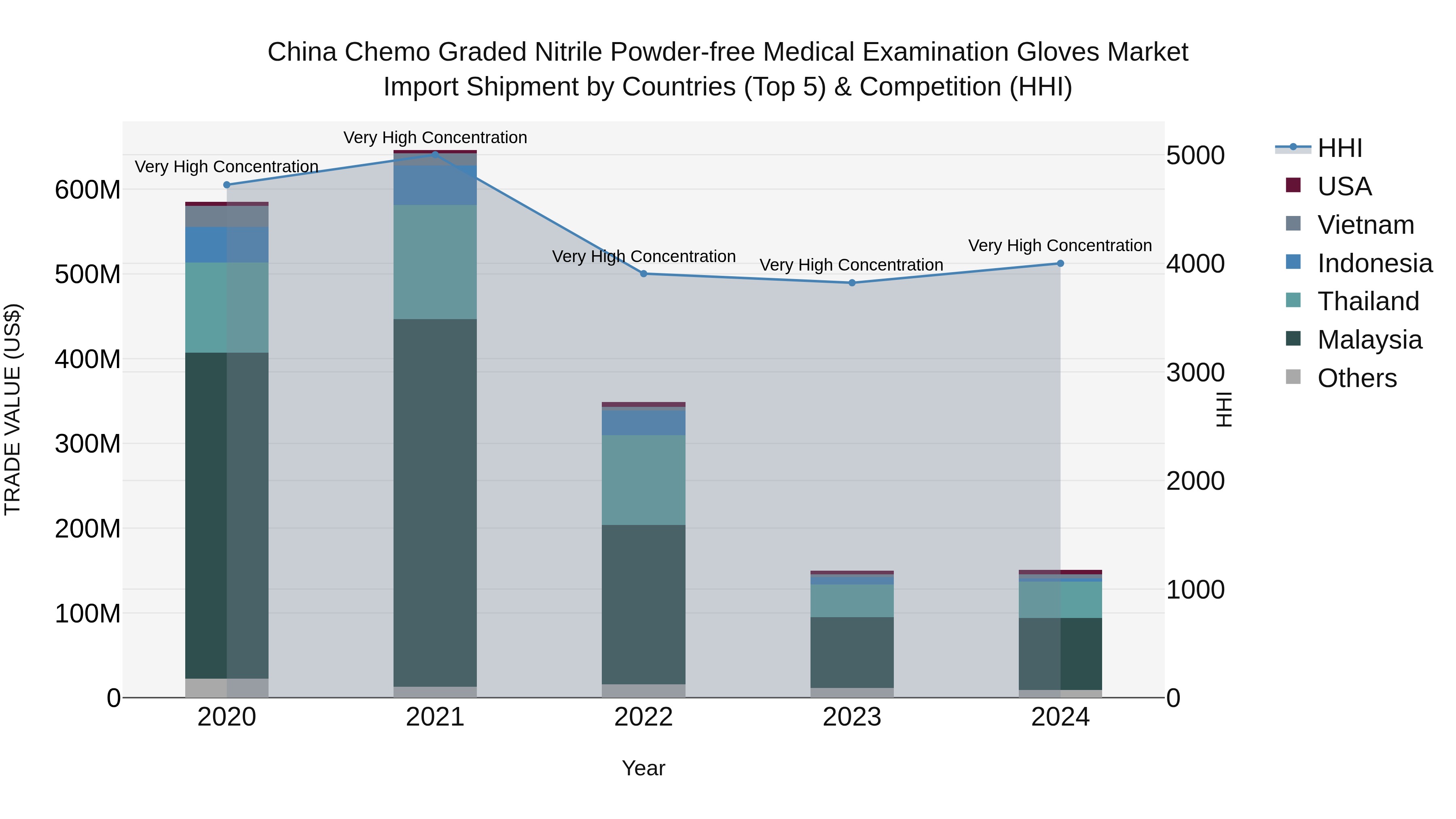 China Chemo Graded Nitrile Powder-free Medical Examination Gloves Market Top 5 Importing Countries and Market Competition (HHI) Analysis