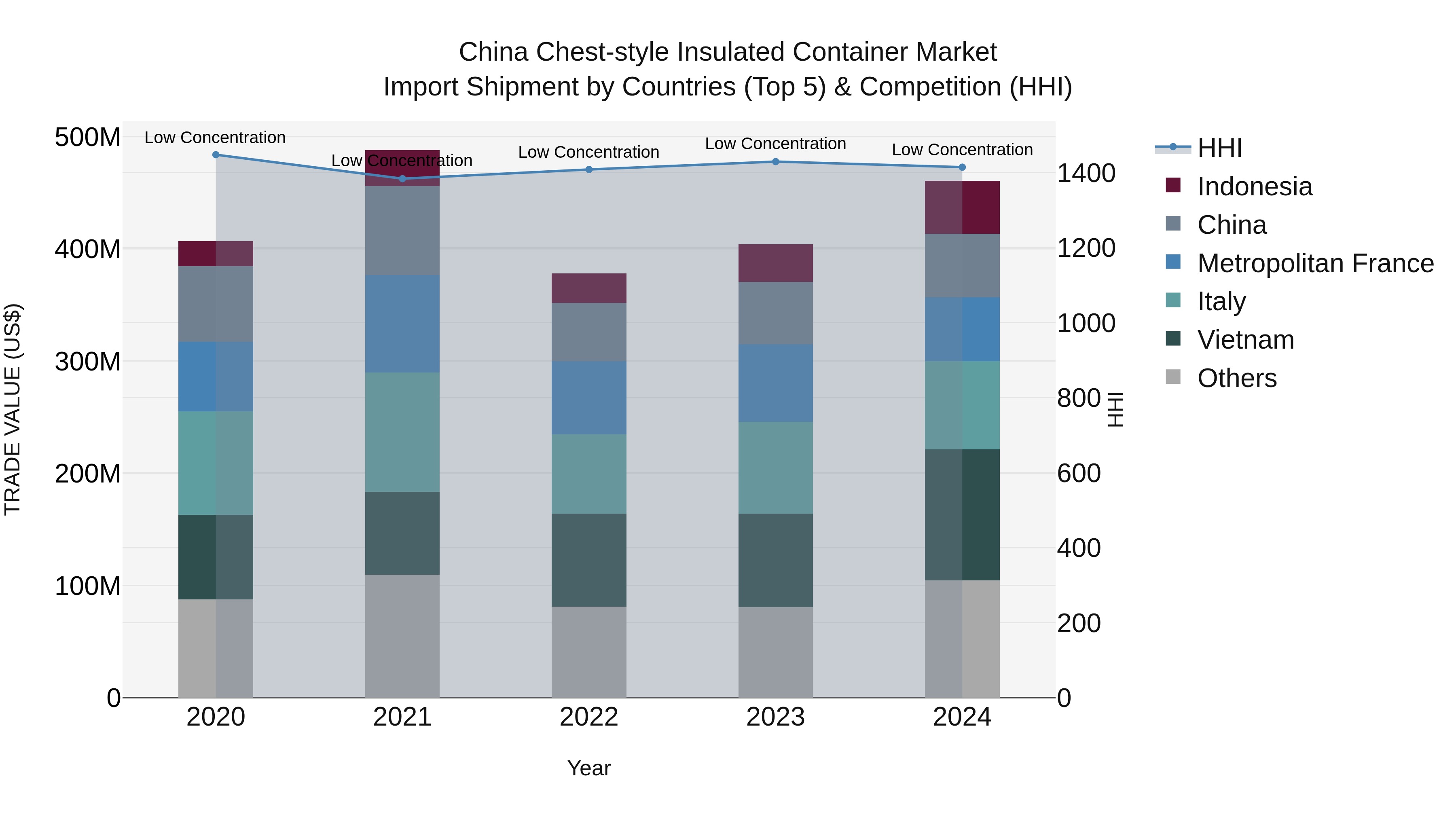 China Chest-style Insulated Container Market Top 5 Importing Countries and Market Competition (HHI) Analysis