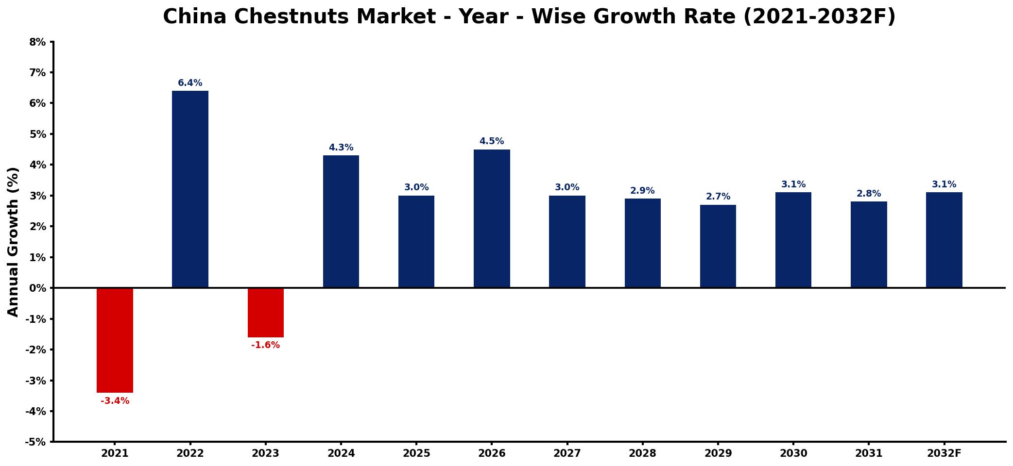 China Chestnuts Market Year-wise Growth Rate and Key Drivers