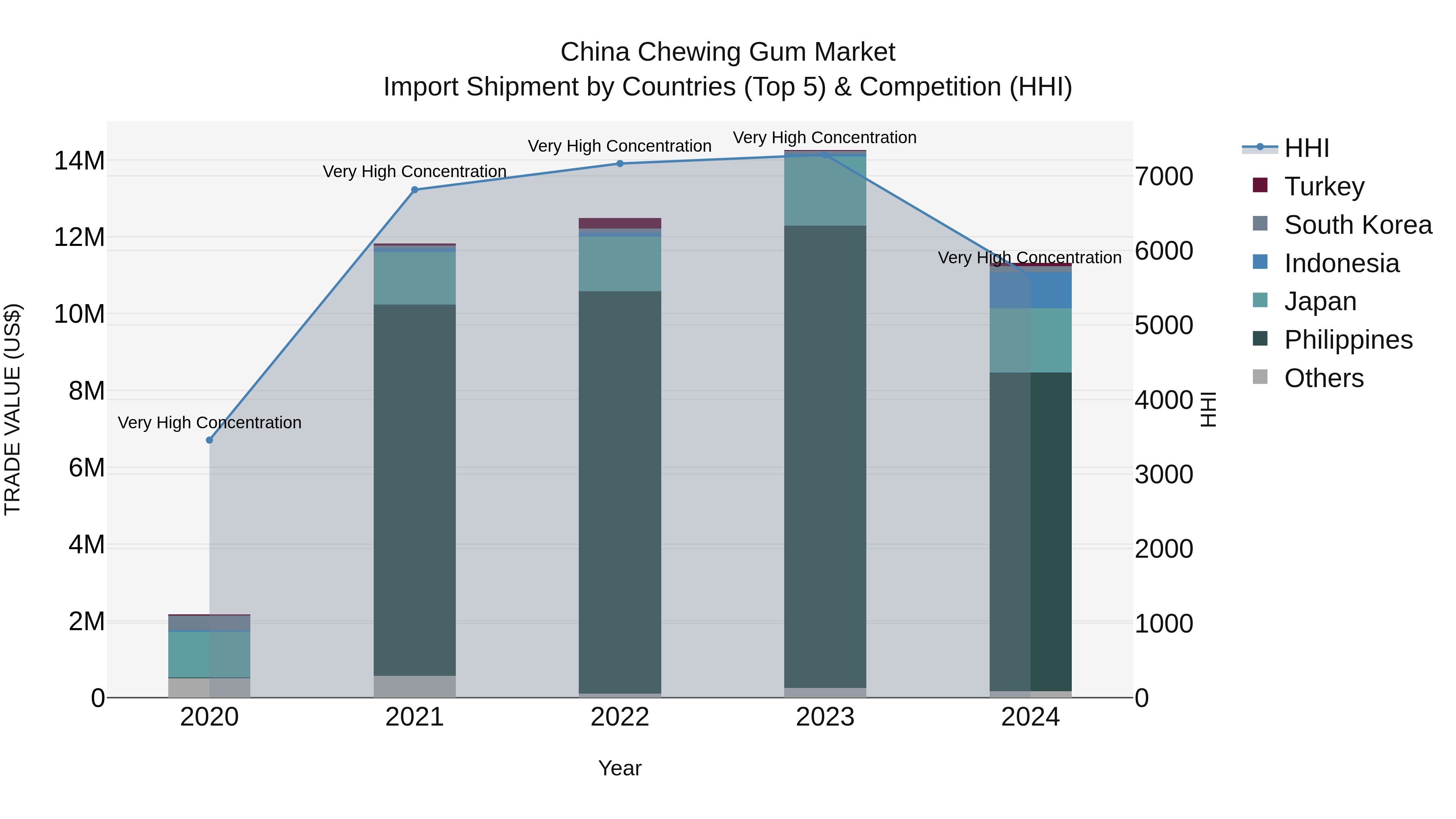 China Chewing Gum Market Top 5 Importing Countries and Market Competition (HHI) Analysis