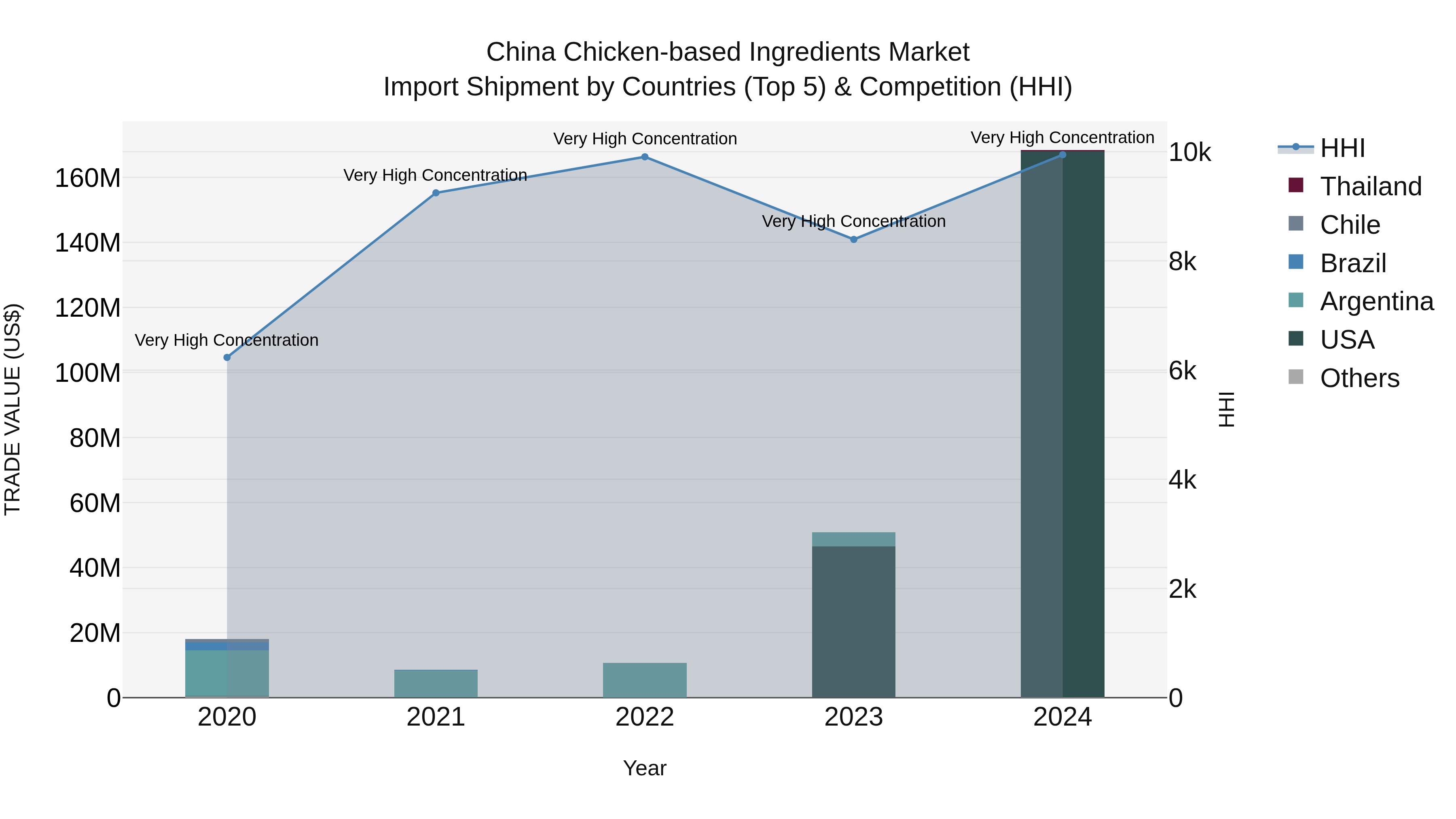 China Chicken-based Ingredients Market Top 5 Importing Countries and Market Competition (HHI) Analysis