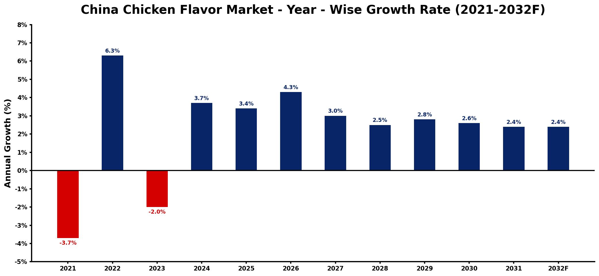 China Chicken Flavor Market Year-wise Growth Rate and Key Drivers