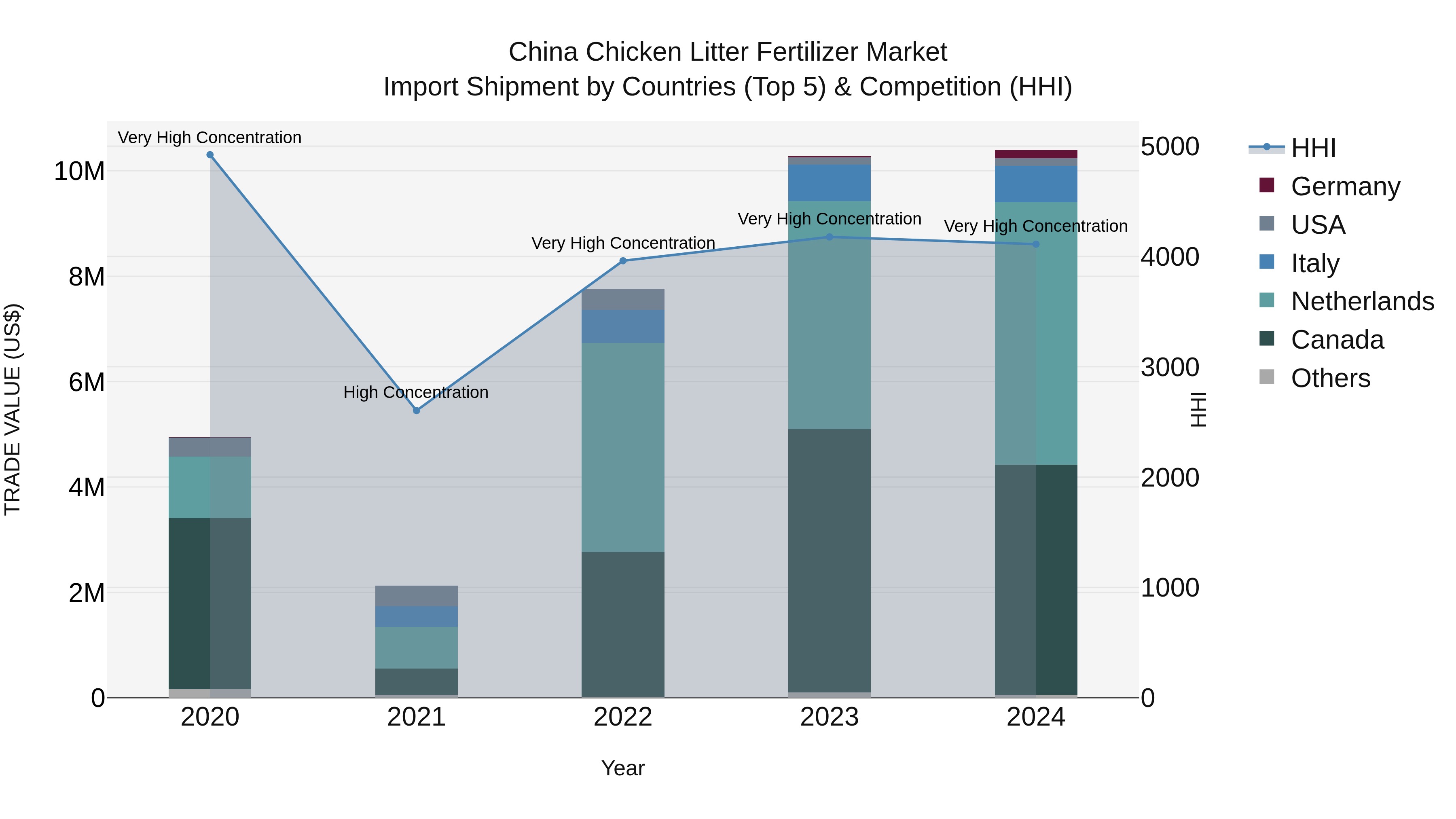China Chicken Litter Fertilizer Market Top 5 Importing Countries and Market Competition (HHI) Analysis