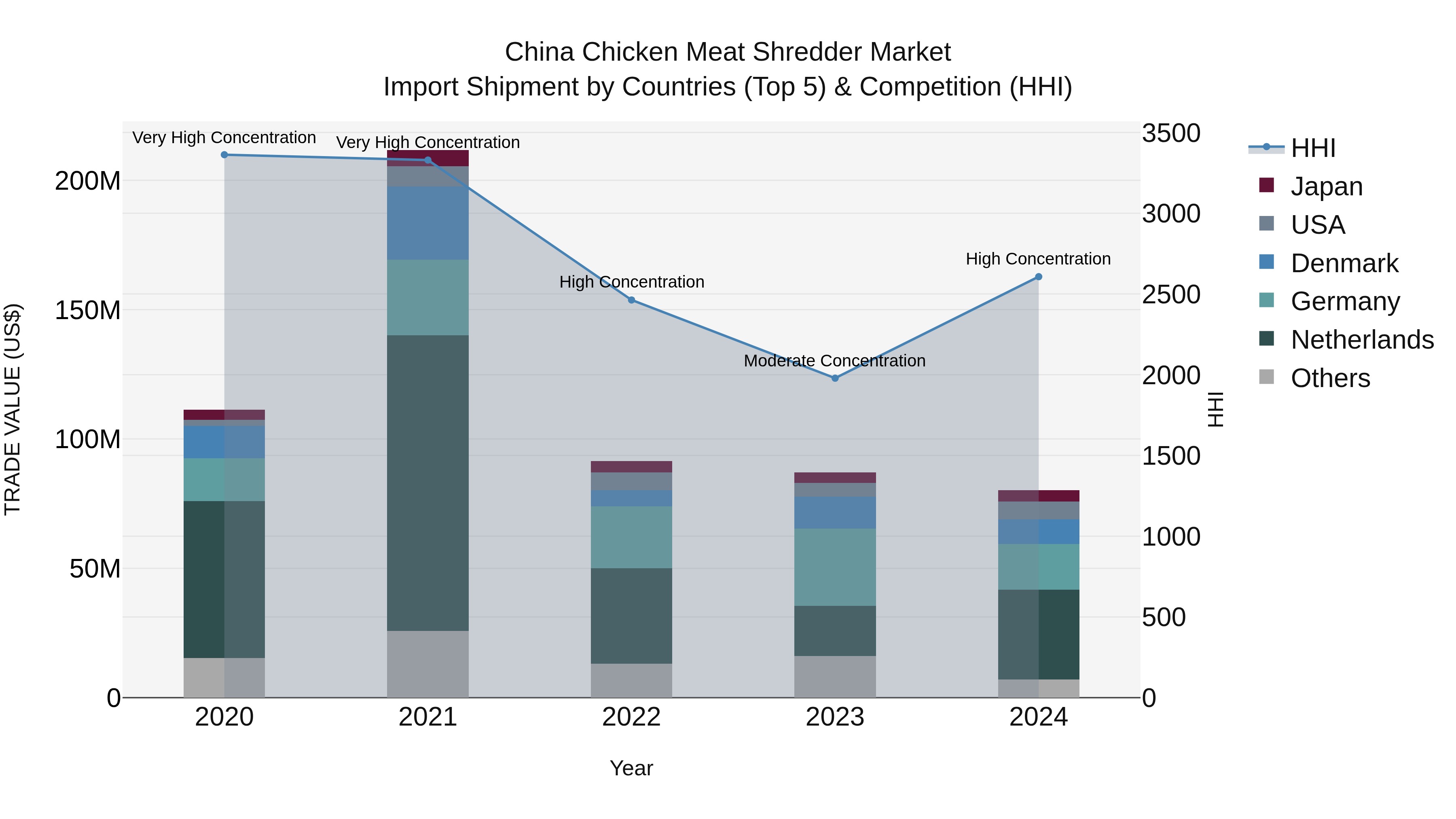 China Chicken Meat Shredder Market Top 5 Importing Countries and Market Competition (HHI) Analysis