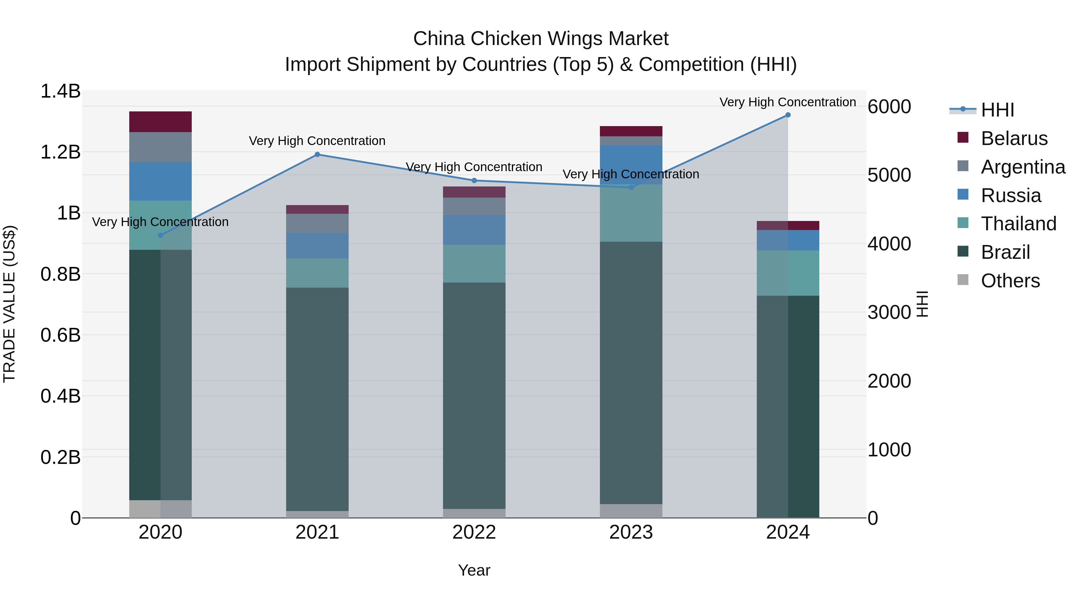 China Chicken Wings Market Top 5 Importing Countries and Market Competition (HHI) Analysis