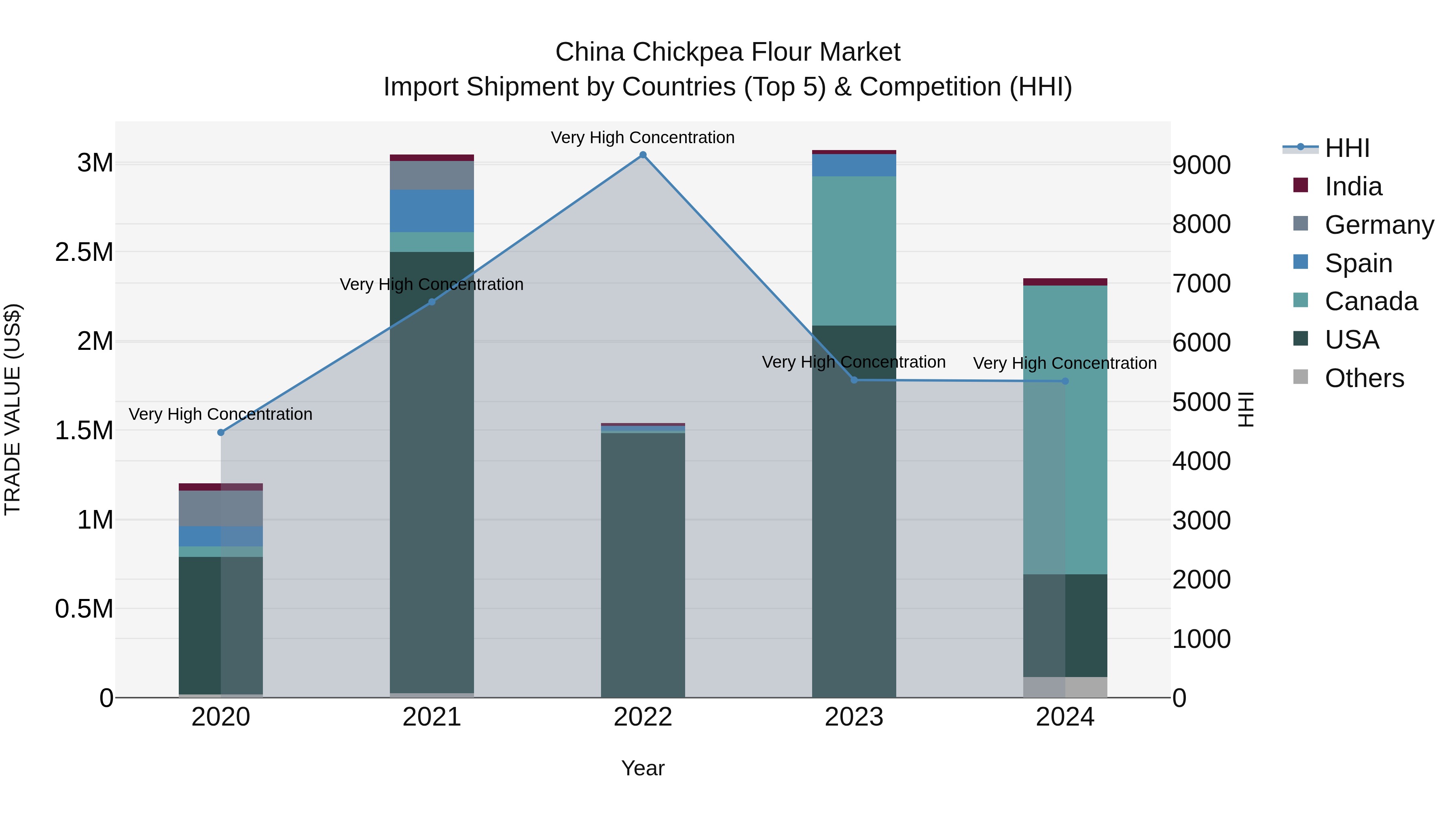 China Chickpea Flour Market Top 5 Importing Countries and Market Competition (HHI) Analysis