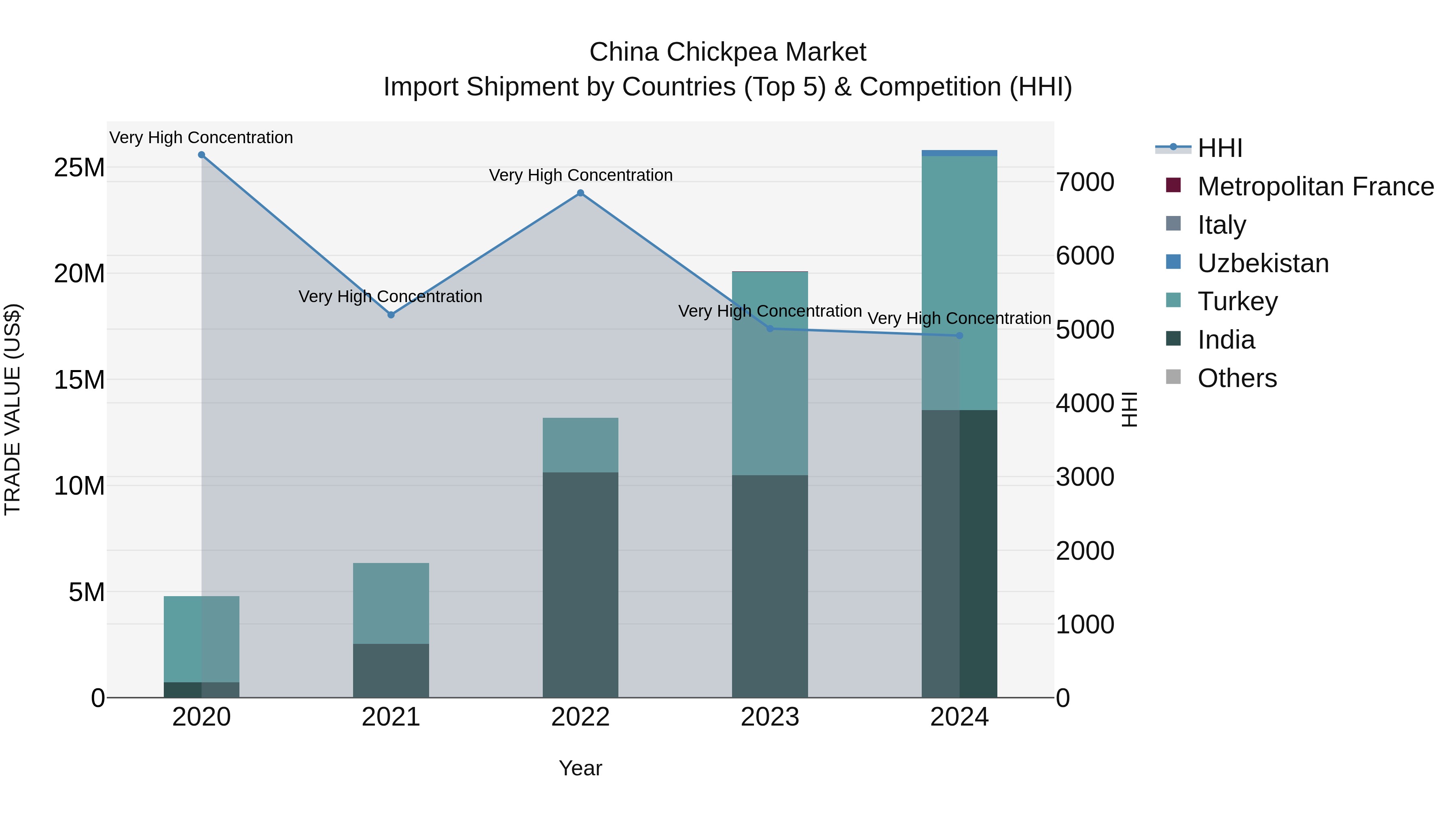 China Chickpea Market Top 5 Importing Countries and Market Competition (HHI) Analysis